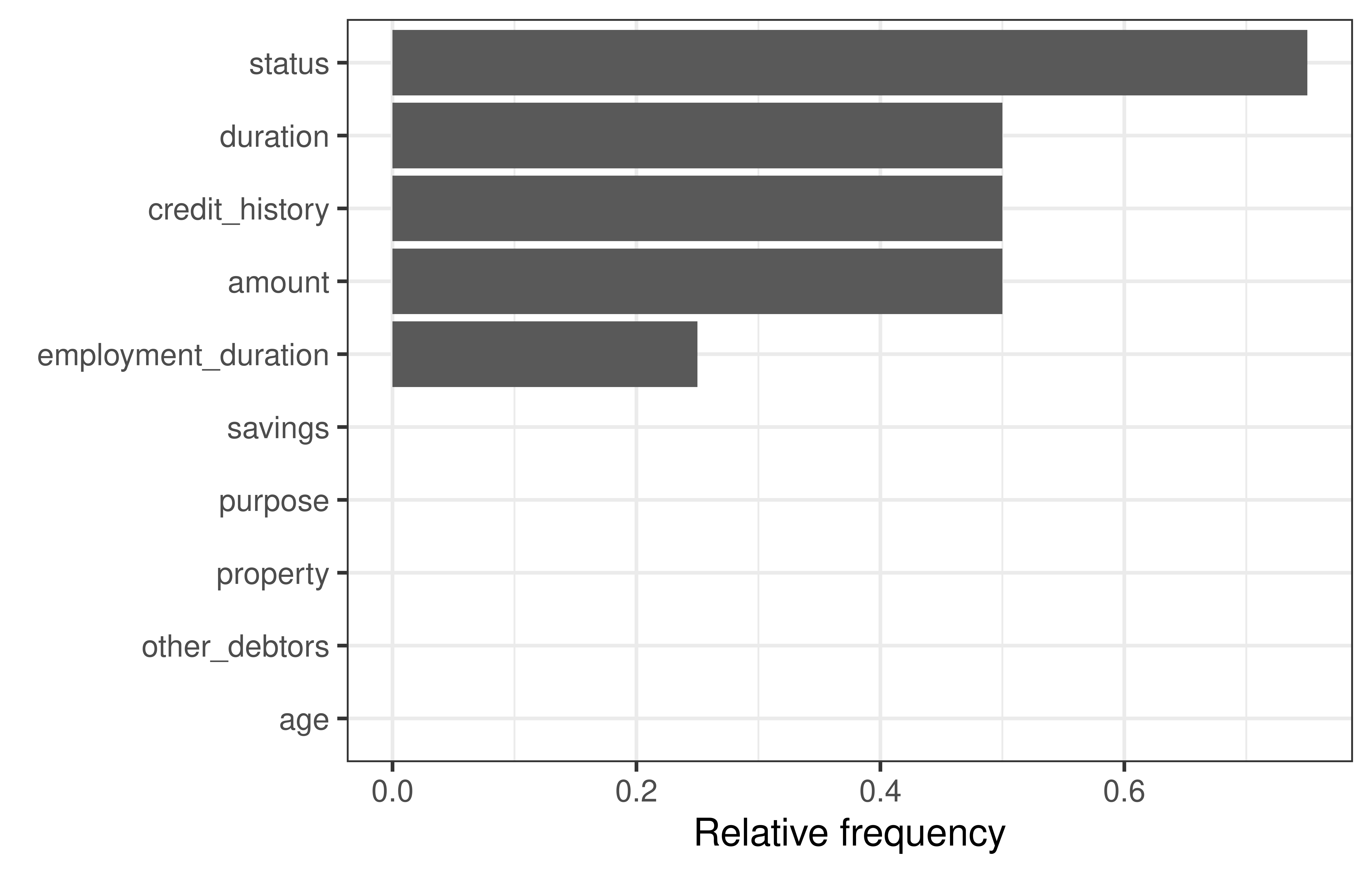 x-axis says 'relative frequency' and ranges from 0 to just over 0.3. Changed features were 'status' (in 35% of the counterfactuals), 'savings' (35%), 'purpose' (10%), 'employment_duration' (10%), 'duration' (10%), and 'amount' (10%).