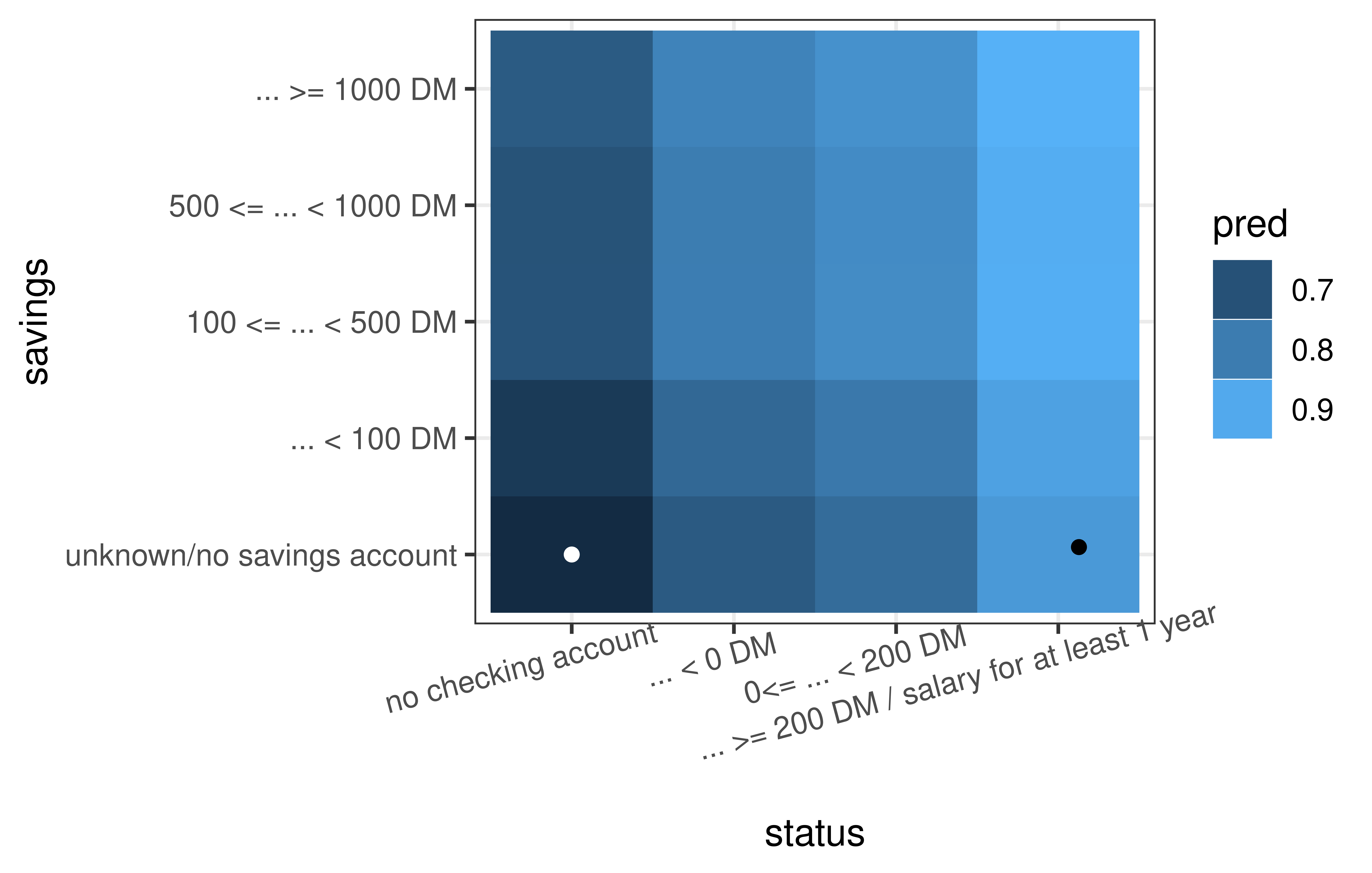 Surface plot that is primarily light blue when status is positive and dark blue when status is negative. y-axis is the 'savings' variable and x-axis is the 'status' variable. There is a white dot in the bottom left corner at (status = 'no checking account', savings = unknown/no savings account'). Two black dots are in a straight line above the white dot and two black dots are in a roughly straight line to the right of the white dot.