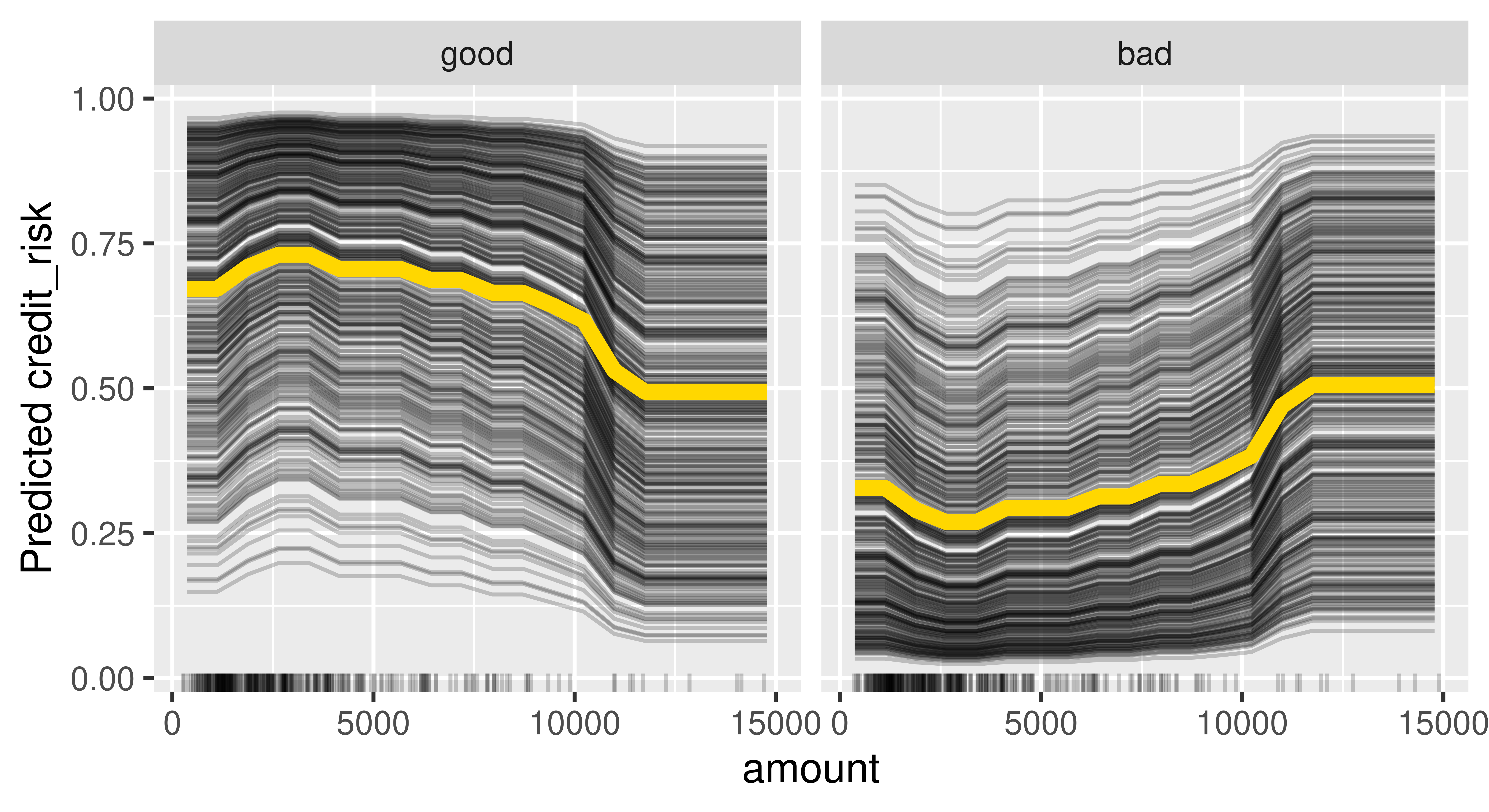 Two plots are visualized side-by-side. The x-axis for both says 'amount' and ranges from 0 to around 16000. The y-axis for both says 'Predicted credit_risk' and ranges from 0 to 1. The left plot is captioned 'good' and shows many thin black curves that are roughly parallel and slowly decrease from 0-10000 and then are roughly flat until the end of the plot. The right plot is captioned 'bad' and shows many thin black curves that are roughly parallel and slowly increase from 0-10000 and then are roughly flat until the end of the plot.