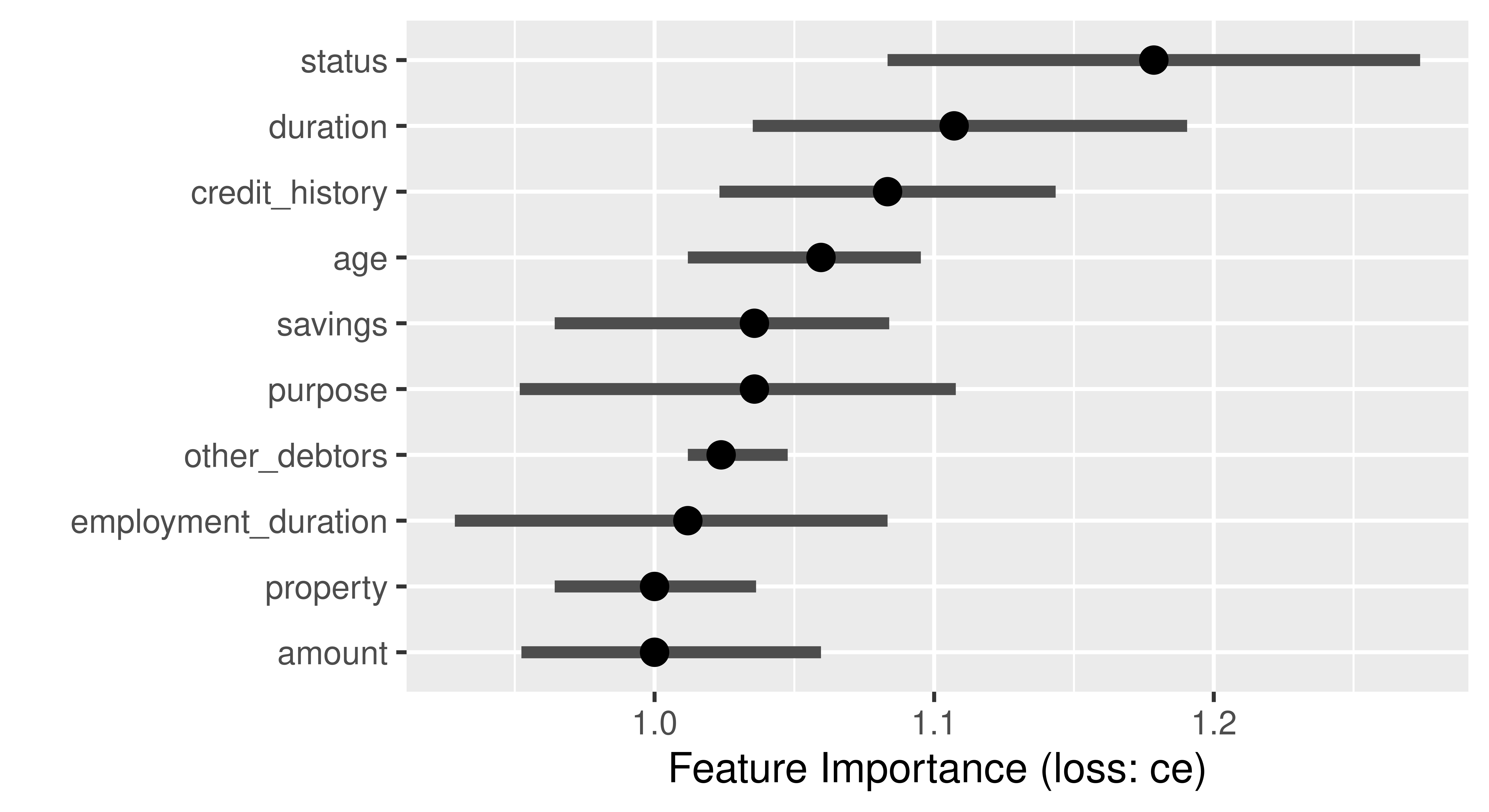 x-axis says 'Feature Importance (loss: ce)' and y-axis lists the features in the data. Plot shows 10 error bars, one for each feature, with solid black circles in the middle (the median importance value across the repetitions) and horizontal black lines on each row (from the 5% to 95% quantile of the feature importance values). Top three most important features are `status`, `duration`, and `savings`.