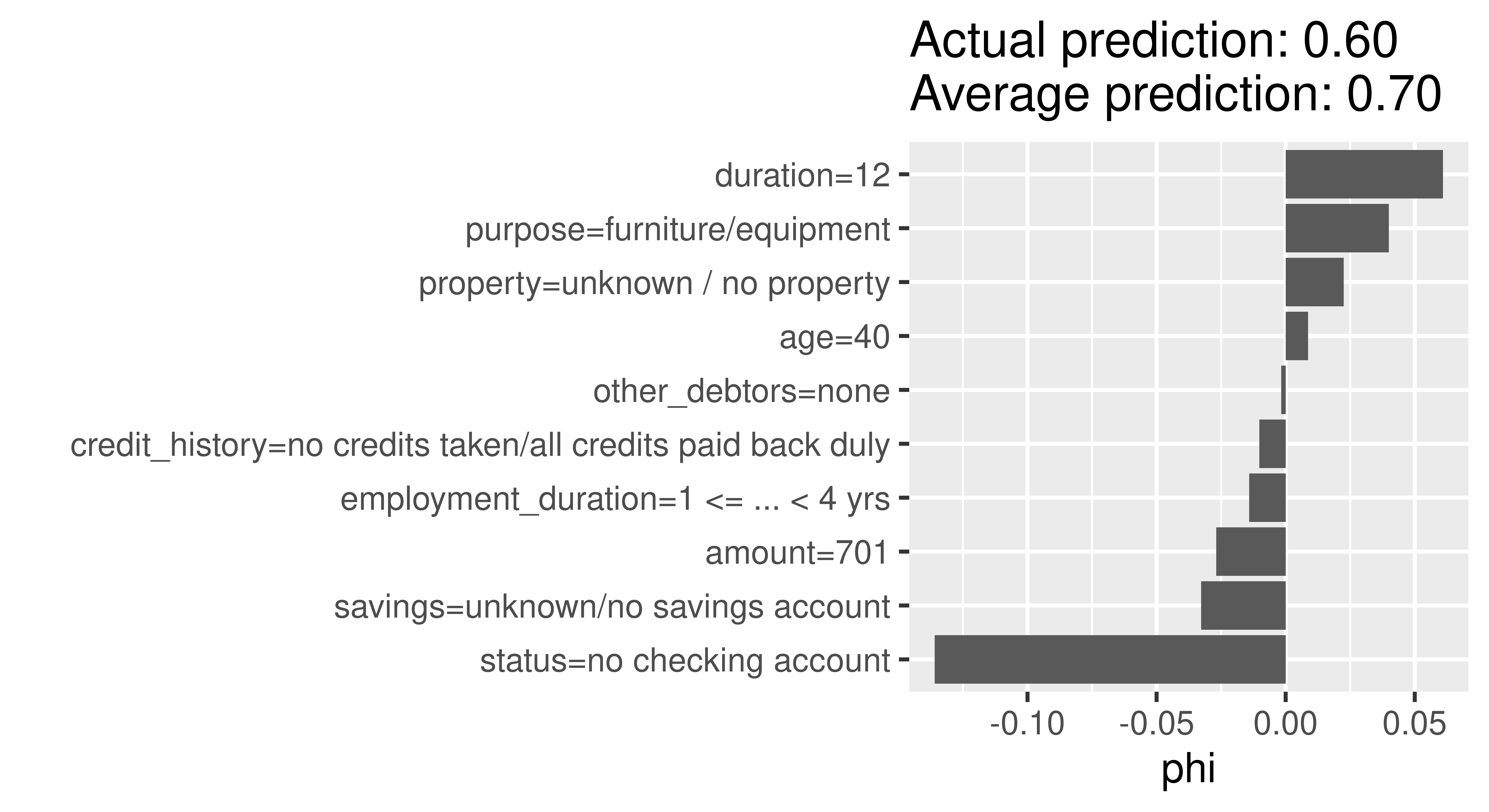 10 bar plots of Shapley values, one for each feature. x-axis says 'phi' and ranges from -0.1 to 0.05. The strongest positive contributions are from the `duration`, `purpose` and `property` variables. The strongest negative contributions are `status`, `amount`, and `savings`.