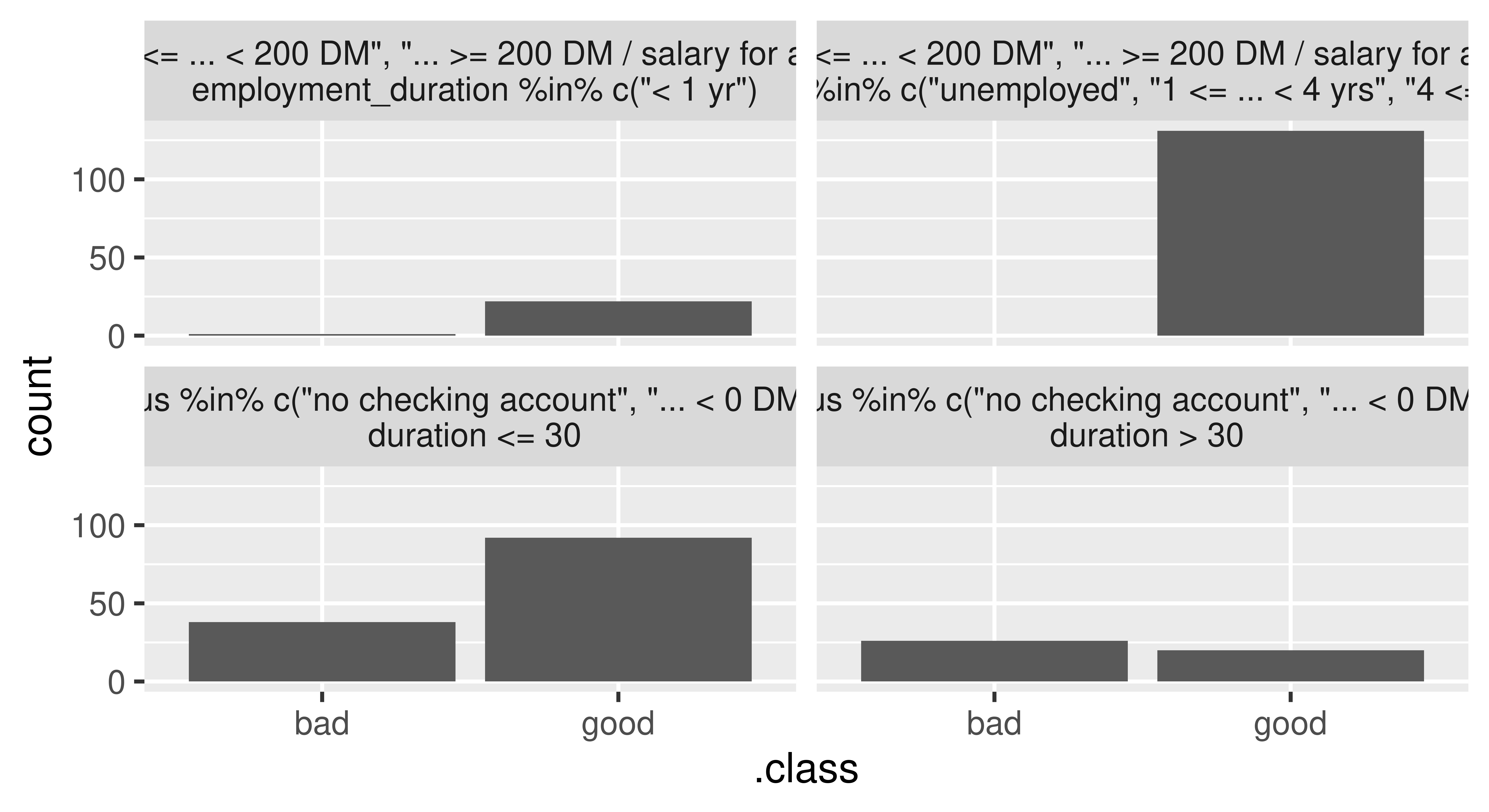 Four barplots with 'count' on the y-axis and '.class' on the x-axis. Top left shows 150 'good' credit predictions and around 1 'bad' prediction. Top right shows around 10 'good' predictions and 1 'bad' one. Bottom left shows around 120 'good' predictions and 40 'bad' ones. Bottom right shows about 23 'bad' predictions and around 5 'good' ones.