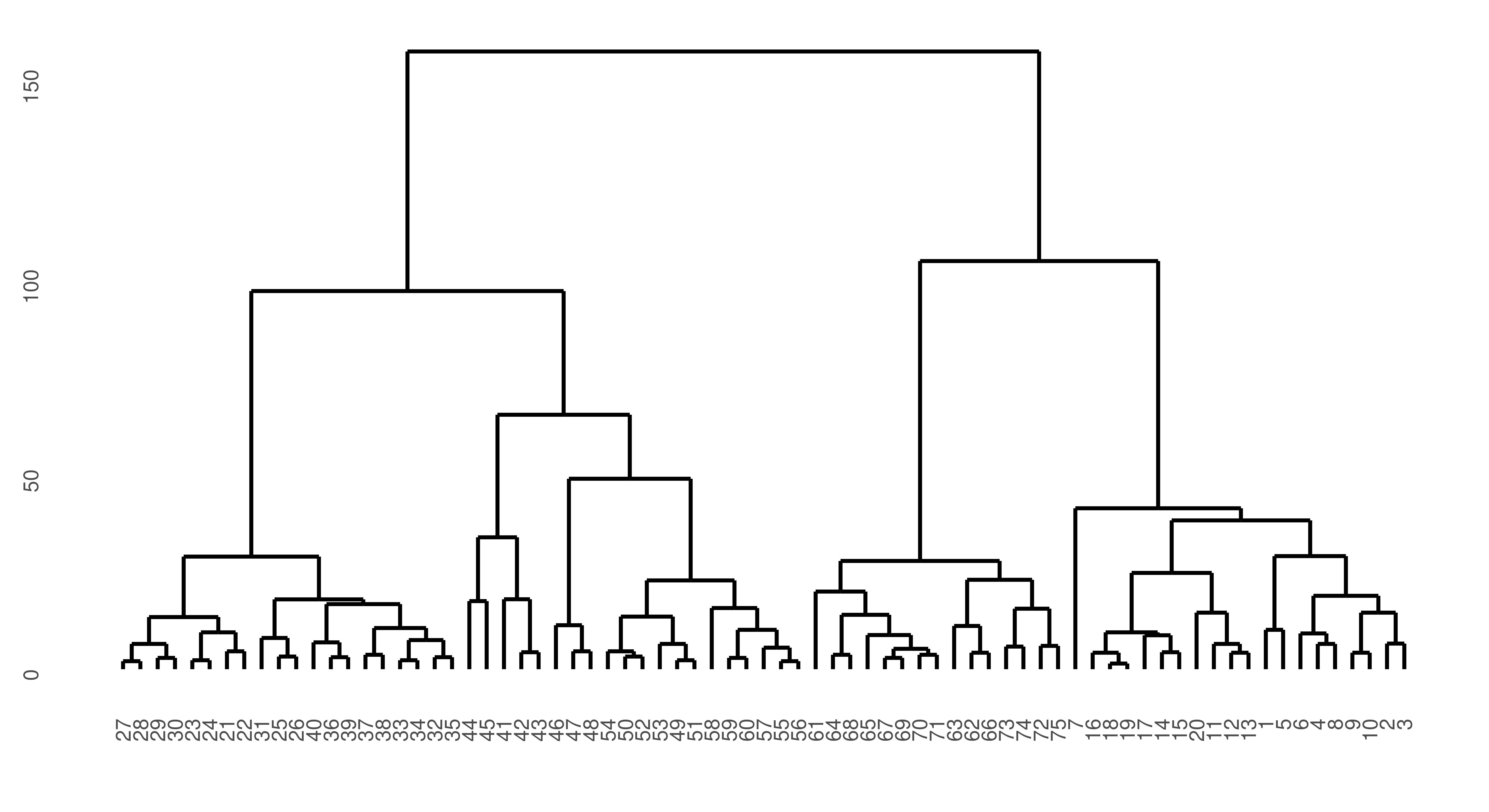 Plot shows a horizontal line that connects two vertical lines. Each vertical line connects to another horizontal line that splits into two more vertical lines, which continues for up to nine breaks.