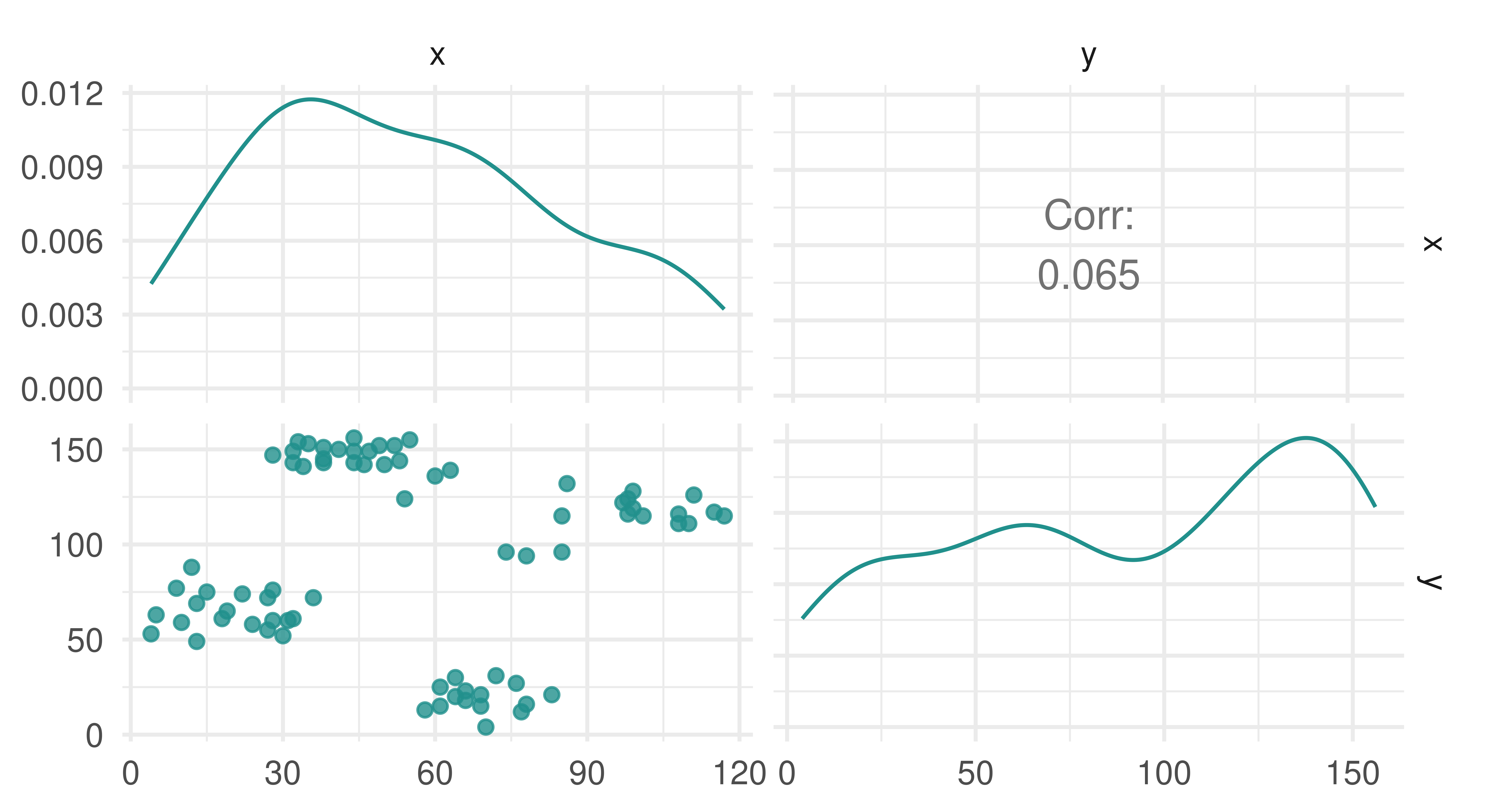 Four grids. Top-left shows a curve increasing sharply between (0,0.003) and (30,0.012) then decreasing to (120, 0.003). Top-right just says 'Corr: 0.065'. Bottom-left shows four distinct clusters of points. Bottom-right increases from (0, 50) to (140, 150) then decreases to (155, 100).