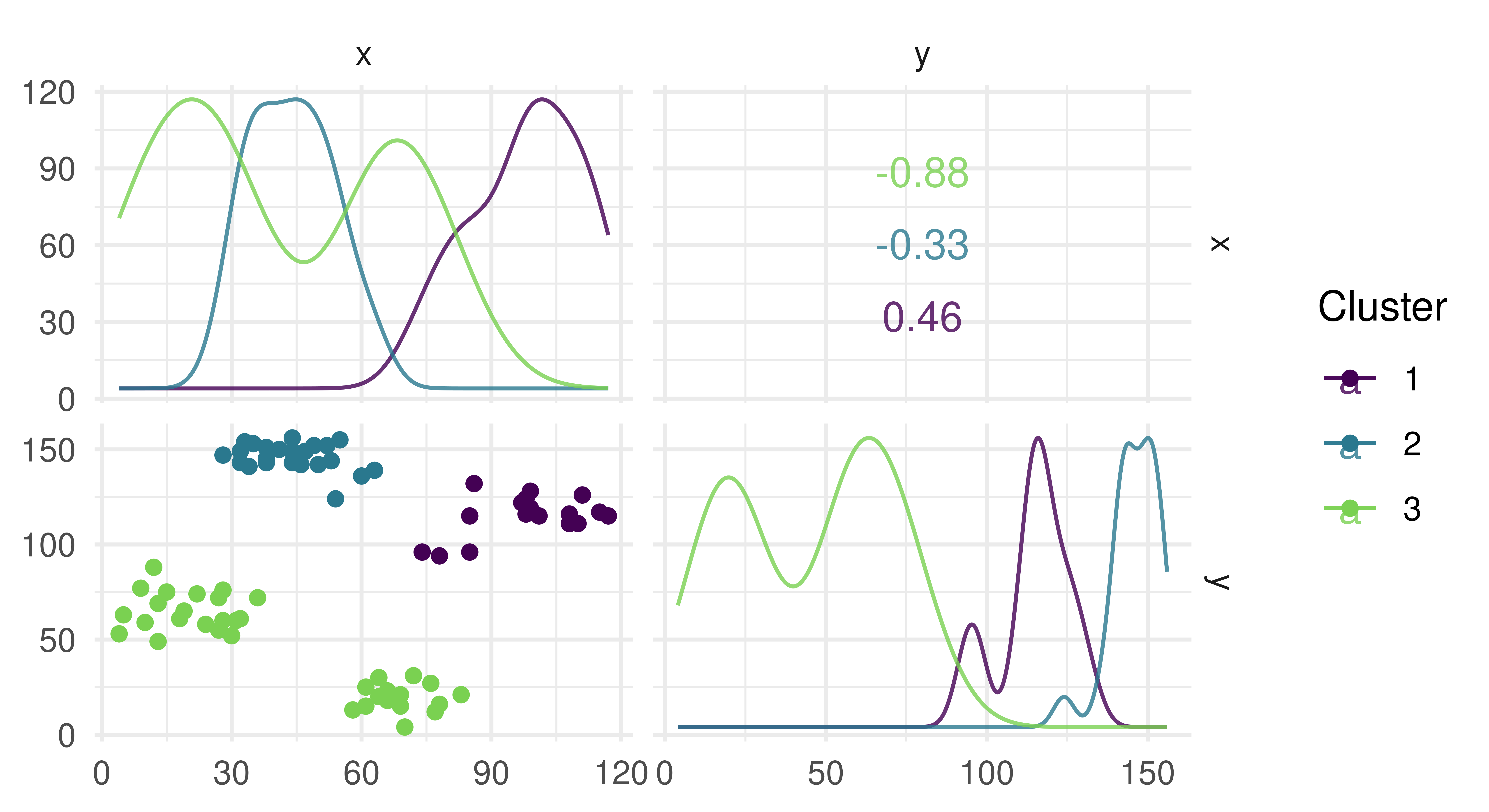 Four grids. Top-left shows three overlapping curves in purple (cluster 1), blue (cluster 2) and green (cluster 3). The purple and blue curves are zero in most places but then peak at (30, 120) and (60, 120) respectively. The green curve starts at (0,0) then increases slowly to (40, 120) then decreases bumpily to (120, 60). Top-right says '-0.78' in green (cluster 3), '0' in blue (cluster 2), and '-0.05' in purple (cluster 1). Bottom-left shows four distinct clusters of points, two clusters are green, one (bottom) is blue, one (bottom left) is purple. Bottom-right: line graphs that show a similar but inverted shape as top-left.