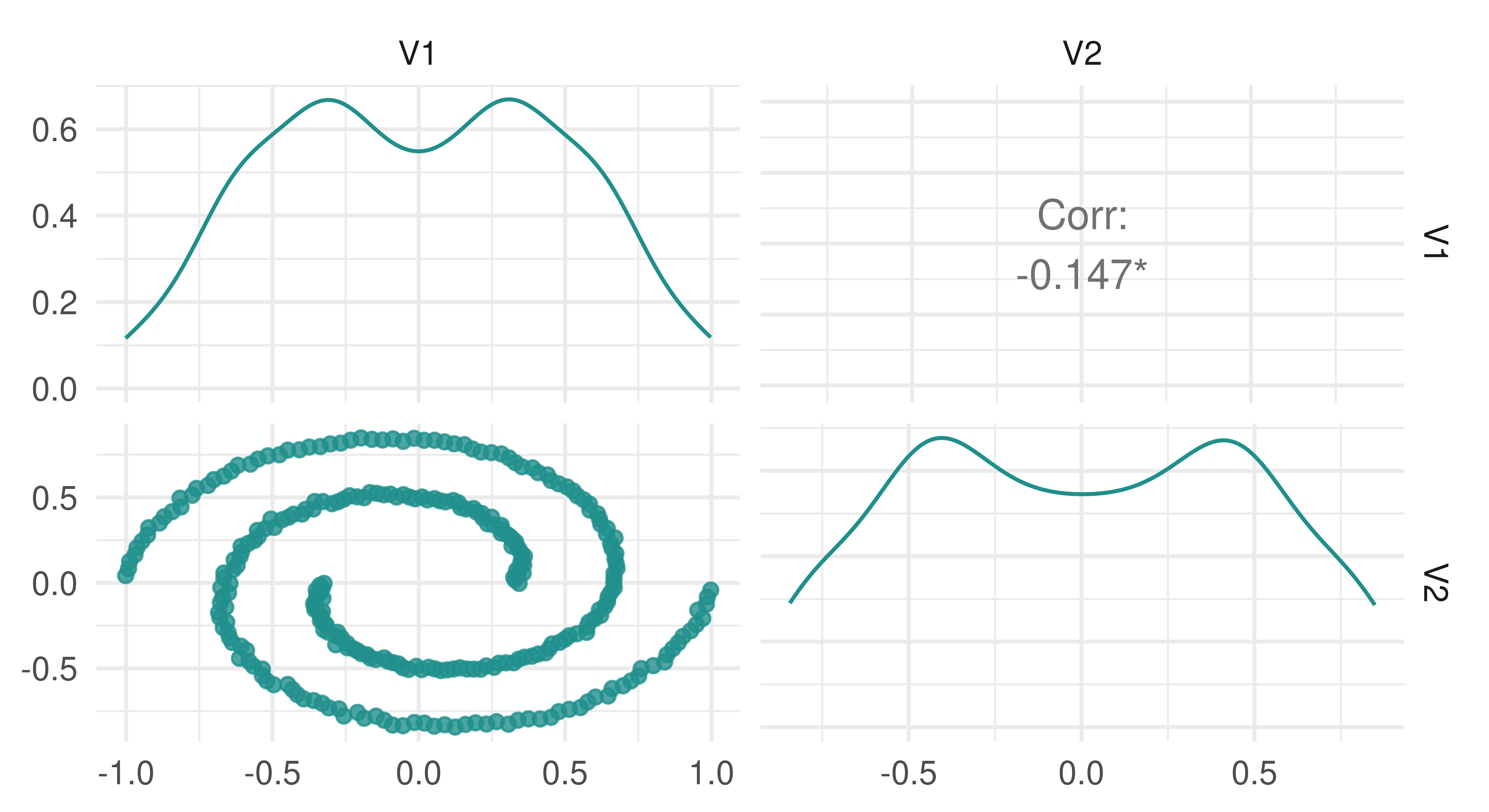 Grid of four plots. Top-left: line increasing from (-1,0.1) to (0,0.5) then decreasing to (1,0.1). Top-right: text that says 'Corr: -0.145'. Bottom-left: two lines of dots that are in tight, non-overlapping spirals around each other. Bottom-right: same shape as top-left.