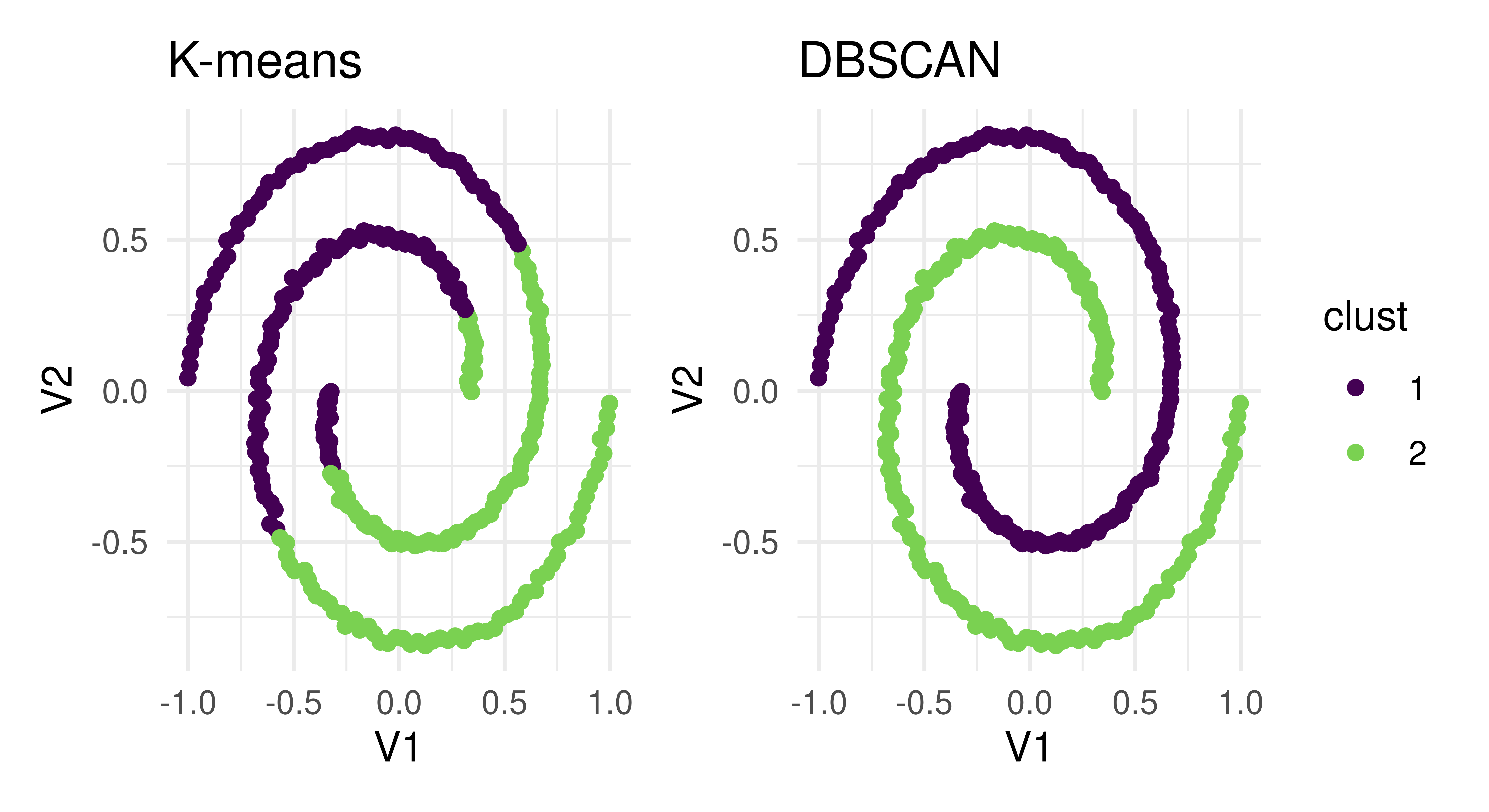 Two plots of the same spirals as in the previous plot. Left (K-means): points above the line x=y are purple (cluster 1) and other points are green (cluster 2). Right (DBSCAN): One of the spirals is purple and the other is green.