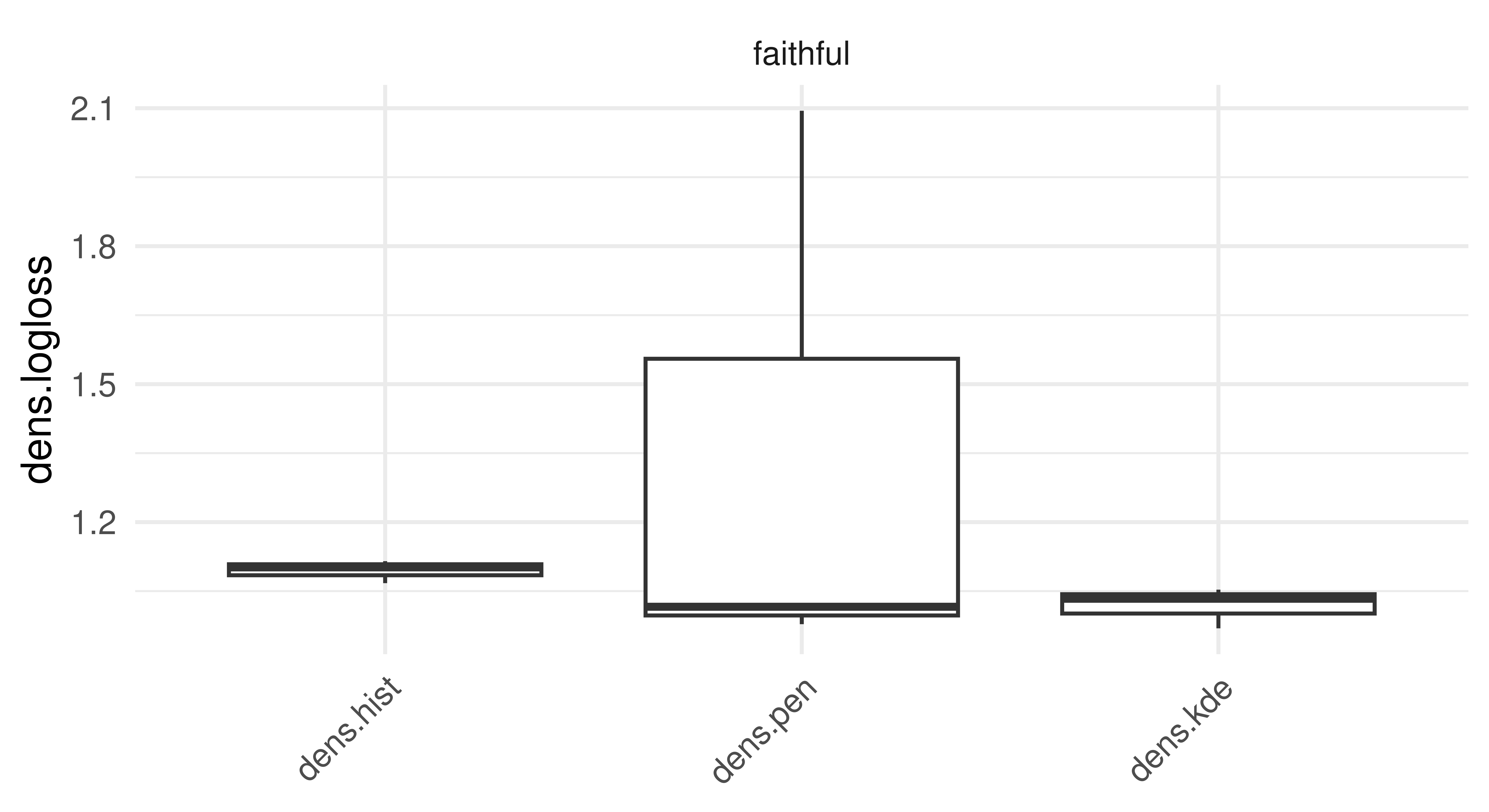 Three boxplots labeled 'dens.hist', 'dens.pen', 'dens.kde'. y-axis is 'dens.logloss' between 0.9 and 1.2. 'dens.hist' is a narrow boxplot between 1.0 and 1.1. 'dens.pen' is very wide between 0.95 and 2.1. 'dens.kde' is narrow between 0.95 and 1.0.