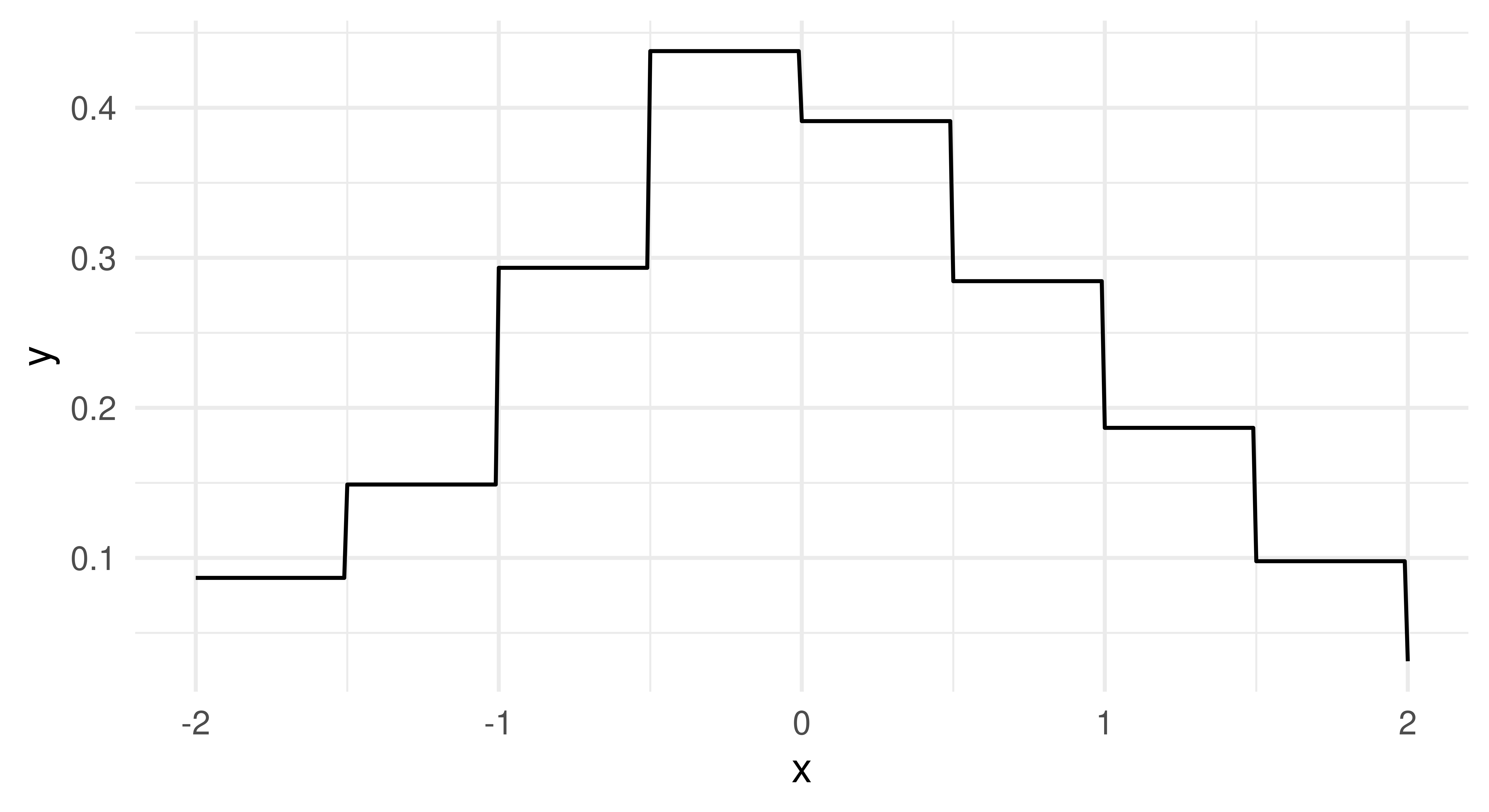 Image shows a line plot with x-axis between (-2,2) and y-axis between (0,0.4). The plot closely resembles a Normal(0, 1) distribution with a peak at 0.4.