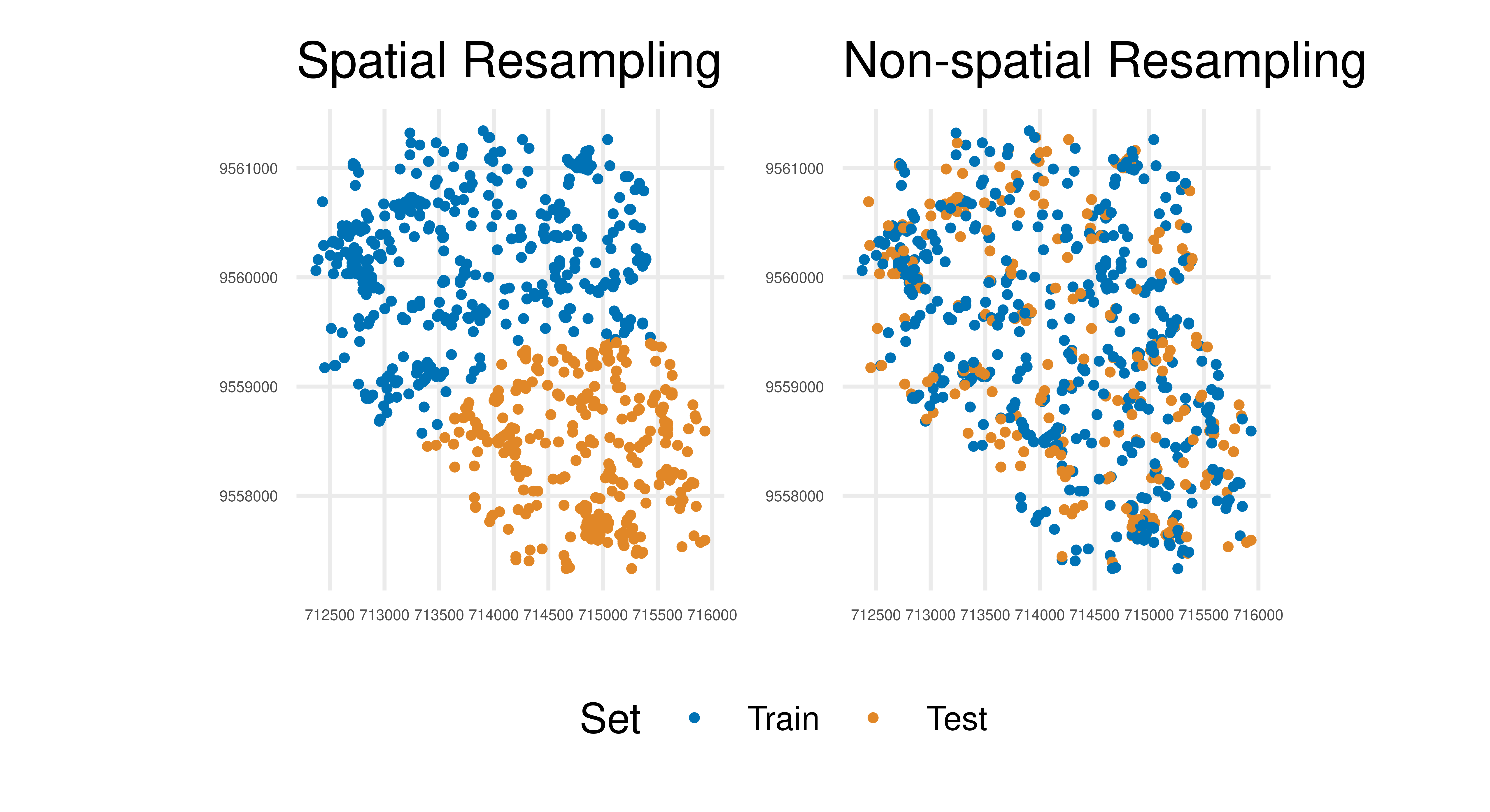 Two scatter plots with points in blue (training data) and orange (test data). Left plot (Spatial Resampling) shows a clean separation between orange and blue points. Right plot (Non-spatial Resampling) shows blue and orange dots randomly scattered among each other.