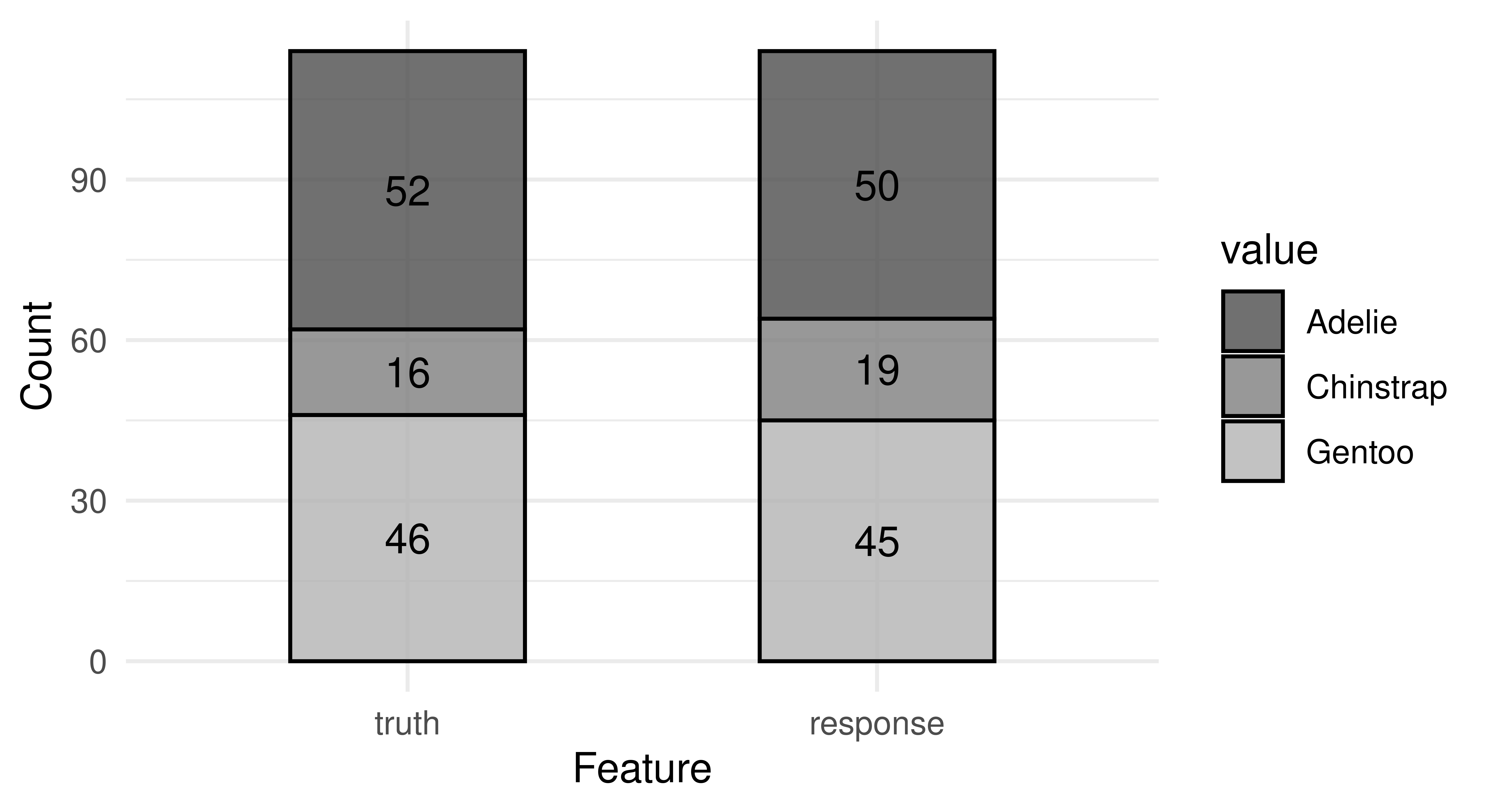 Two stacked bar plots. Bottom left corresponds to true number of Gentoo species (41), middle left is true Chinstrap (22) and top left is true Adelie (50). Bottom right is predicted number of Gentoo species (41), middle right is Chinstrap (20), and top right is Adelie (52).