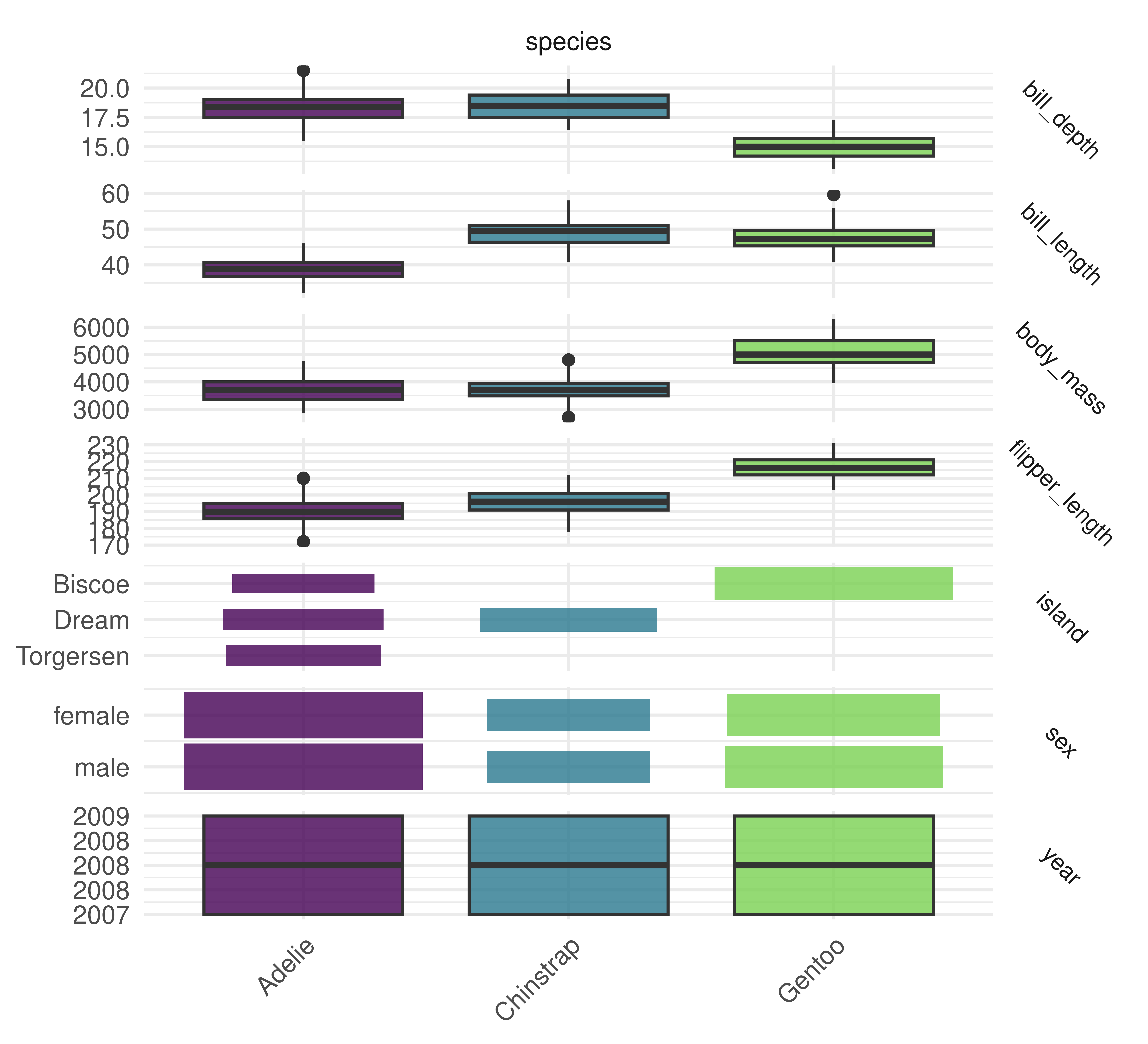 Diagram showing the distribution of target and feature values for a subset of the penguins data. The 'Adelie' species has an even split between male/female, short bill length and average bill depth. The 'Chinstrap' species only come from the island 'Dream' and have a lower body mass. The 'Gentoo' species only come from the island 'Biscoe', and have a longer flipper length and higher body mass.