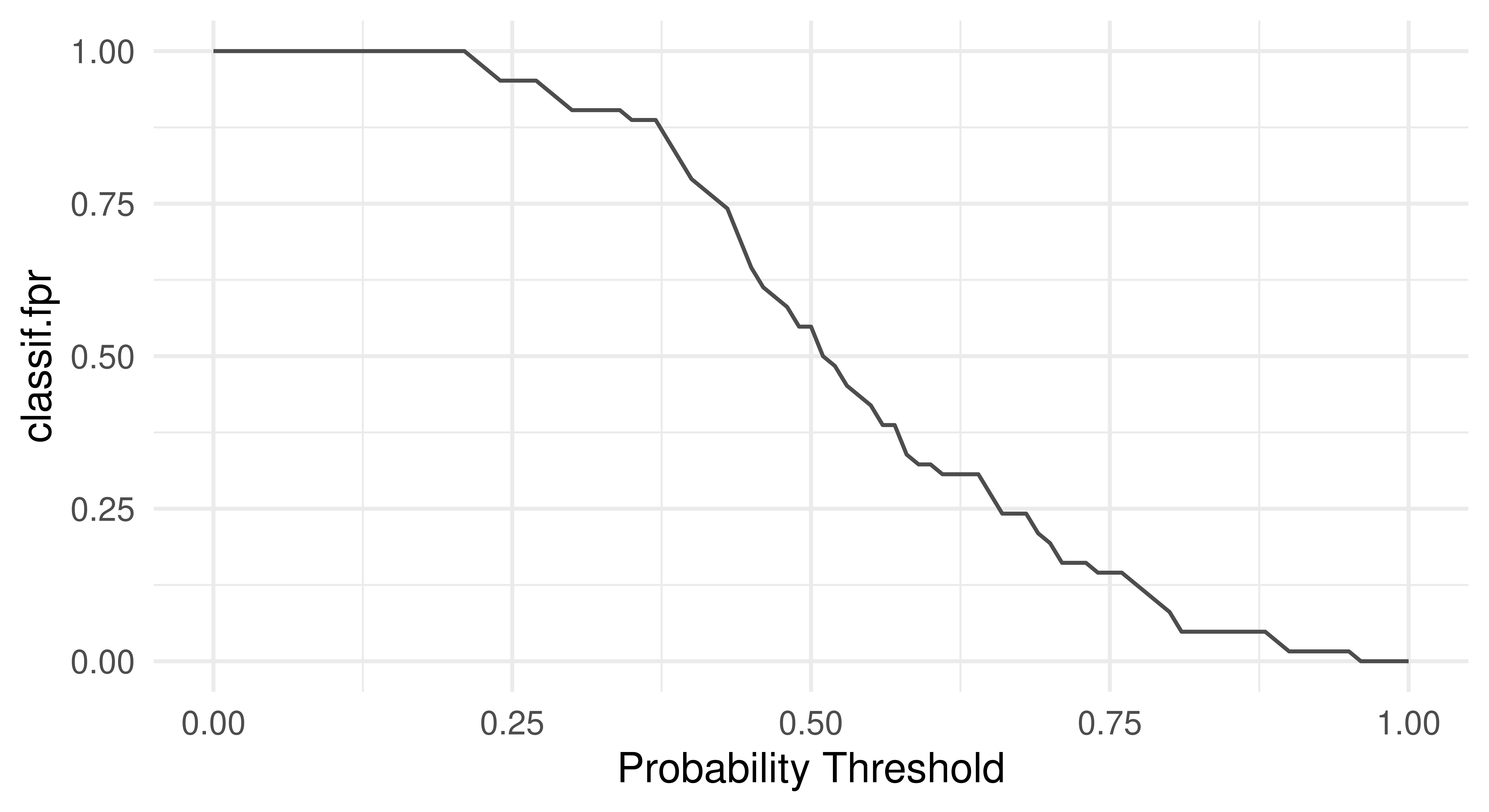 Two line graphs, both with "Probability Threshold" on x-axis from 0-1. Left: "classif.fpr" on y-axis. Line slowly decreases from (0,1) to (1,0). Right: "classif.acc" on y-axis. Line travels from (0,0.7) to (0.25,0.7) to (0.4,0.75) to (1, 0.3).