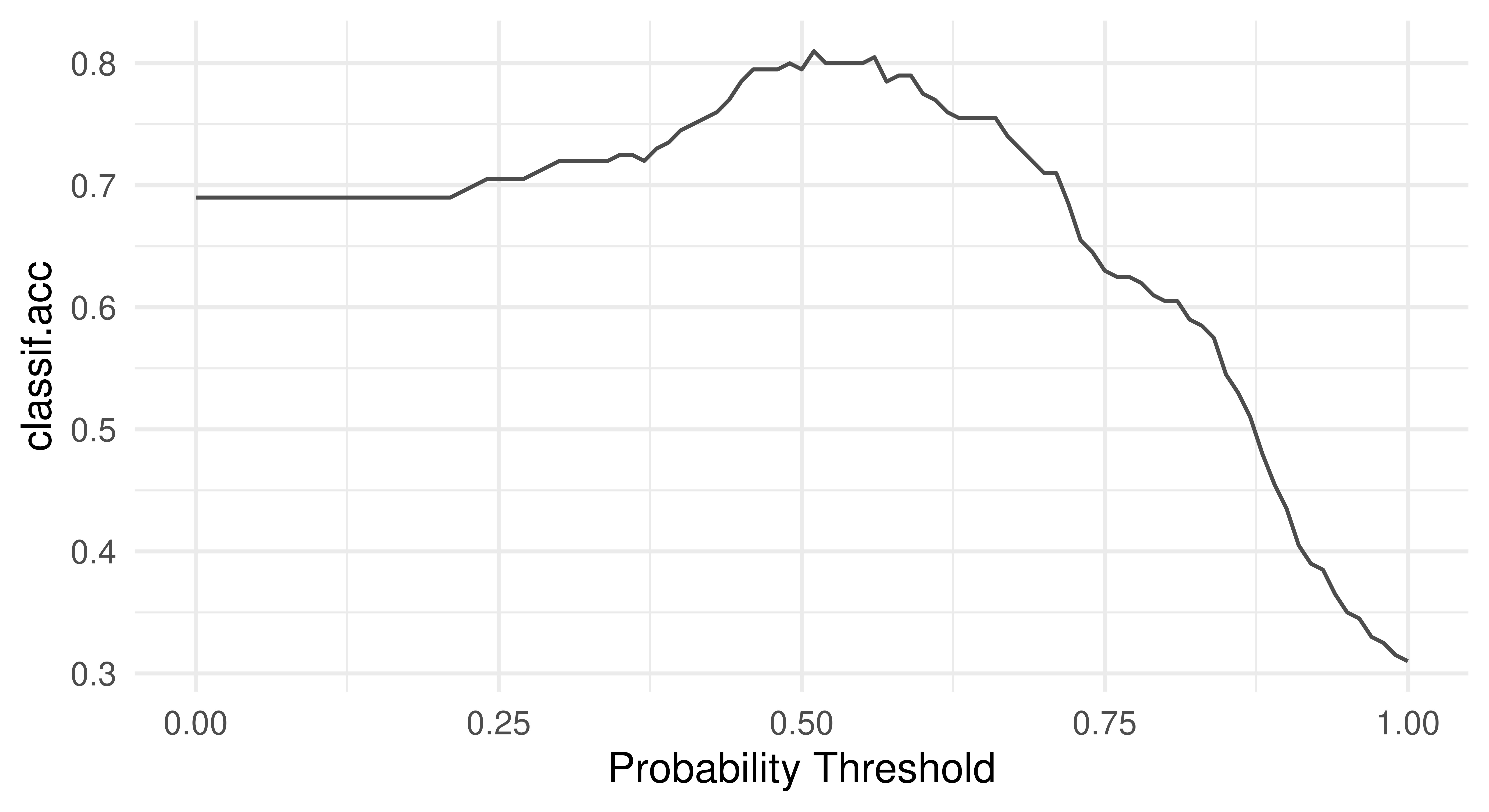 Two line graphs, both with "Probability Threshold" on x-axis from 0-1. Left: "classif.fpr" on y-axis. Line slowly decreases from (0,1) to (1,0). Right: "classif.acc" on y-axis. Line travels from (0,0.7) to (0.25,0.7) to (0.4,0.75) to (1, 0.3).