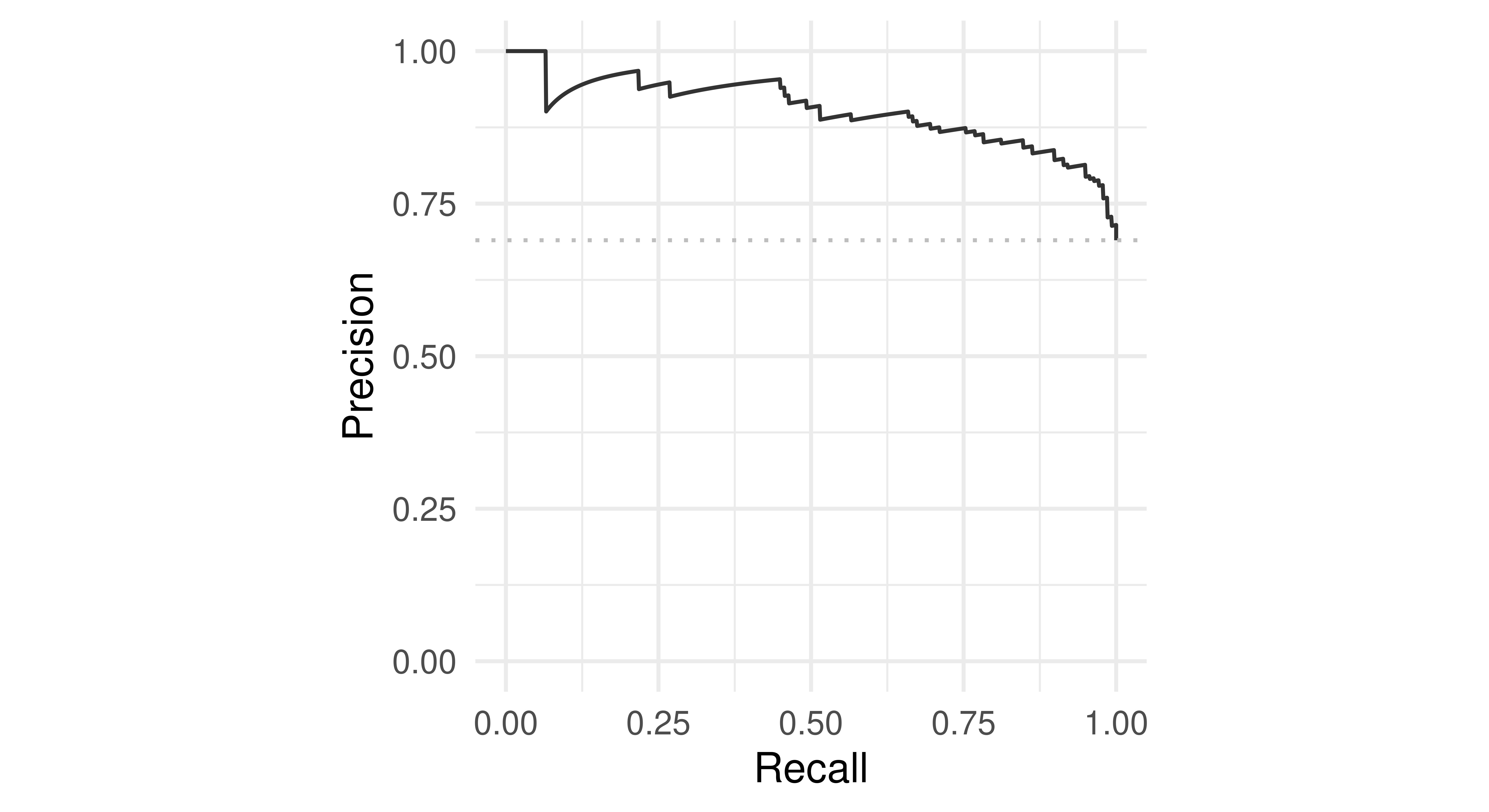 Line curve with "Recall" on x-axis (between 0-1) and "Precision" on y-axis (between 0-1). There is a horizontal line through around y=0.74. There is also a line decreasing from (0,1) to (1,0.74).