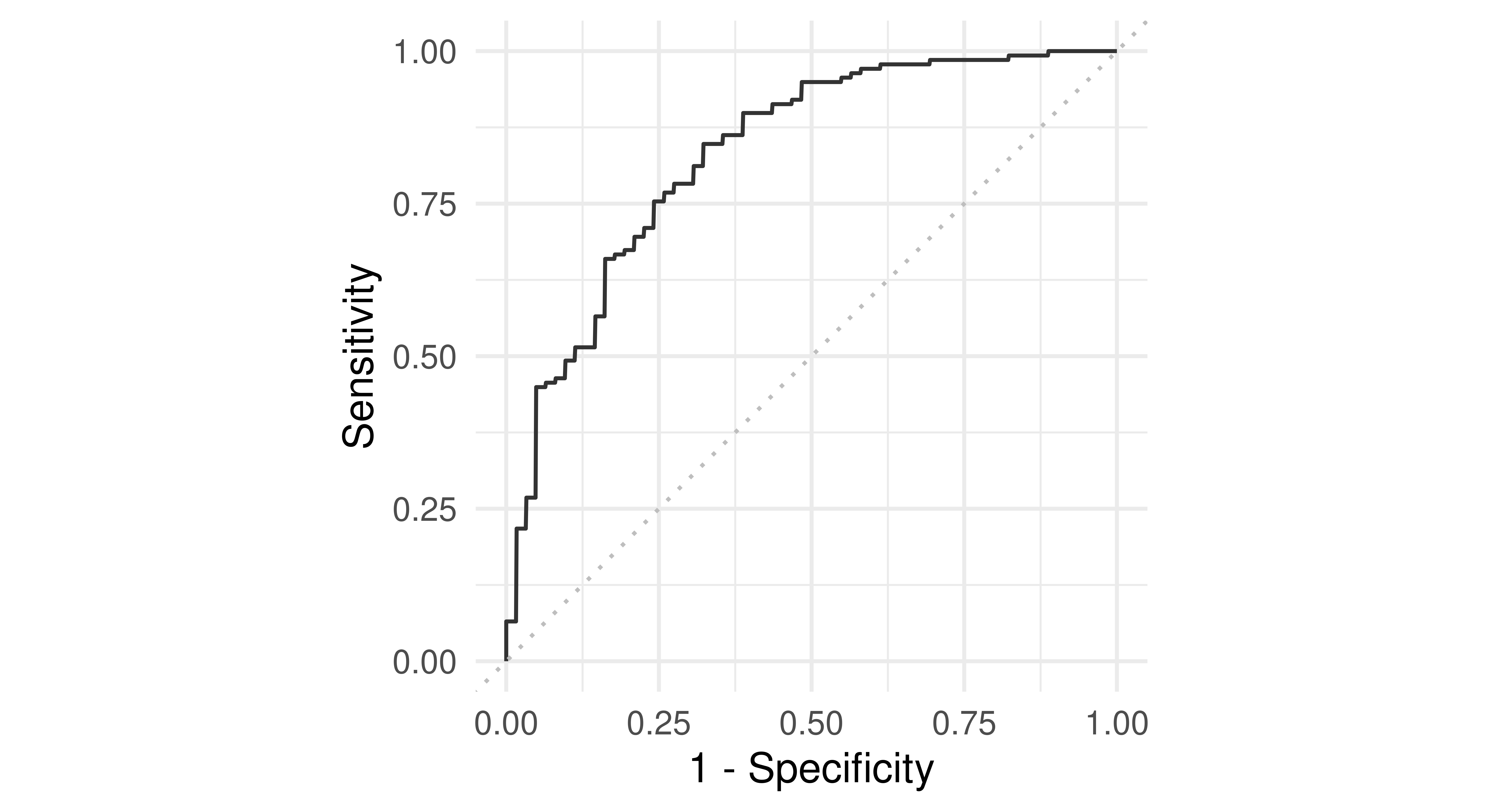 ROC curve with "1 - Specificity" on x-axis (between 0-1) and "Sensitivity" on y-axis (between 0-1). There is a line from around (0,0) to (0.3,0.75) to (1, 1).