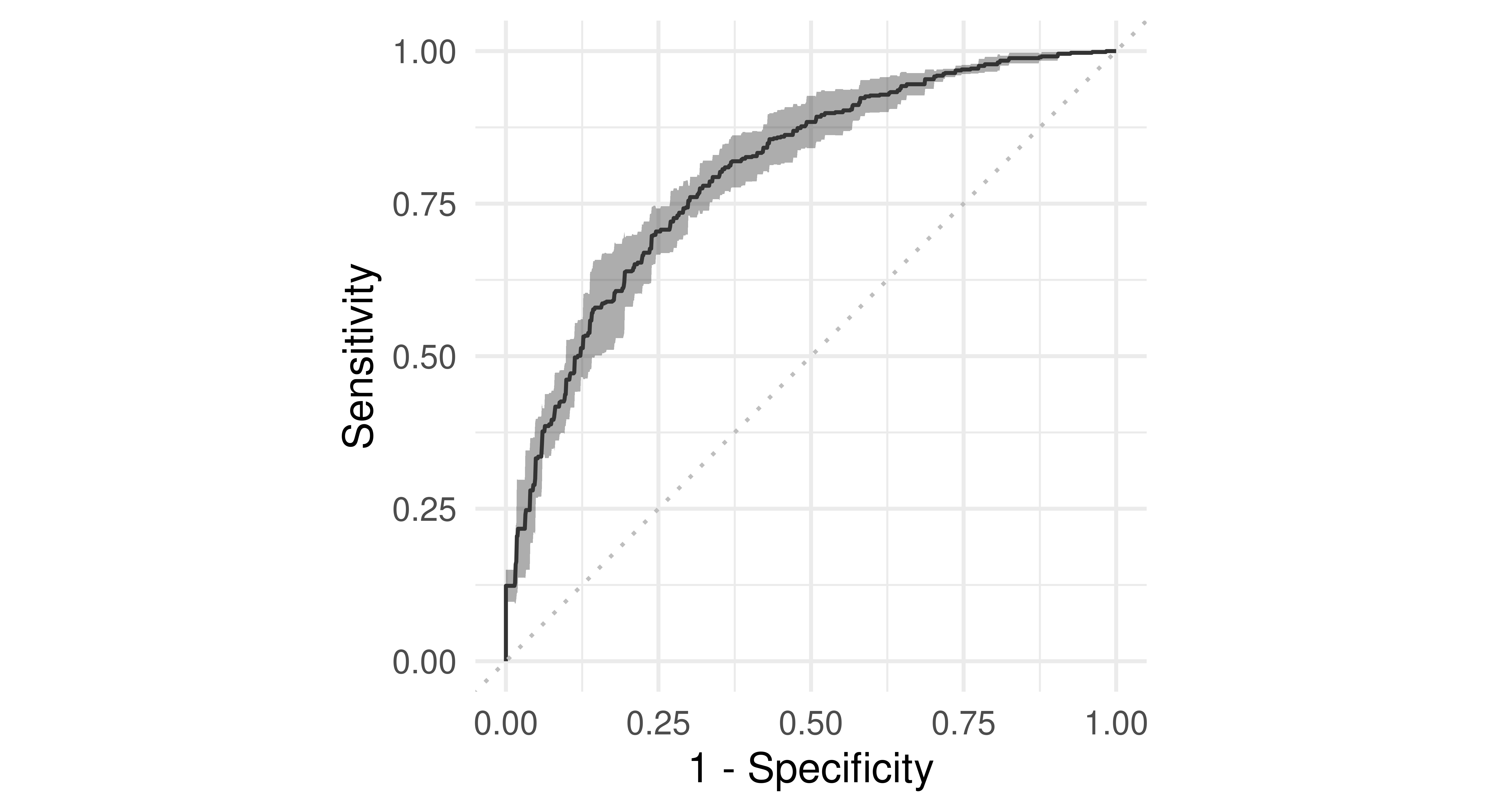 Two line graphs. Left is ROC curve with the "best" point close to (0.25, 0.75). Right is PR curve ending at 0.74.