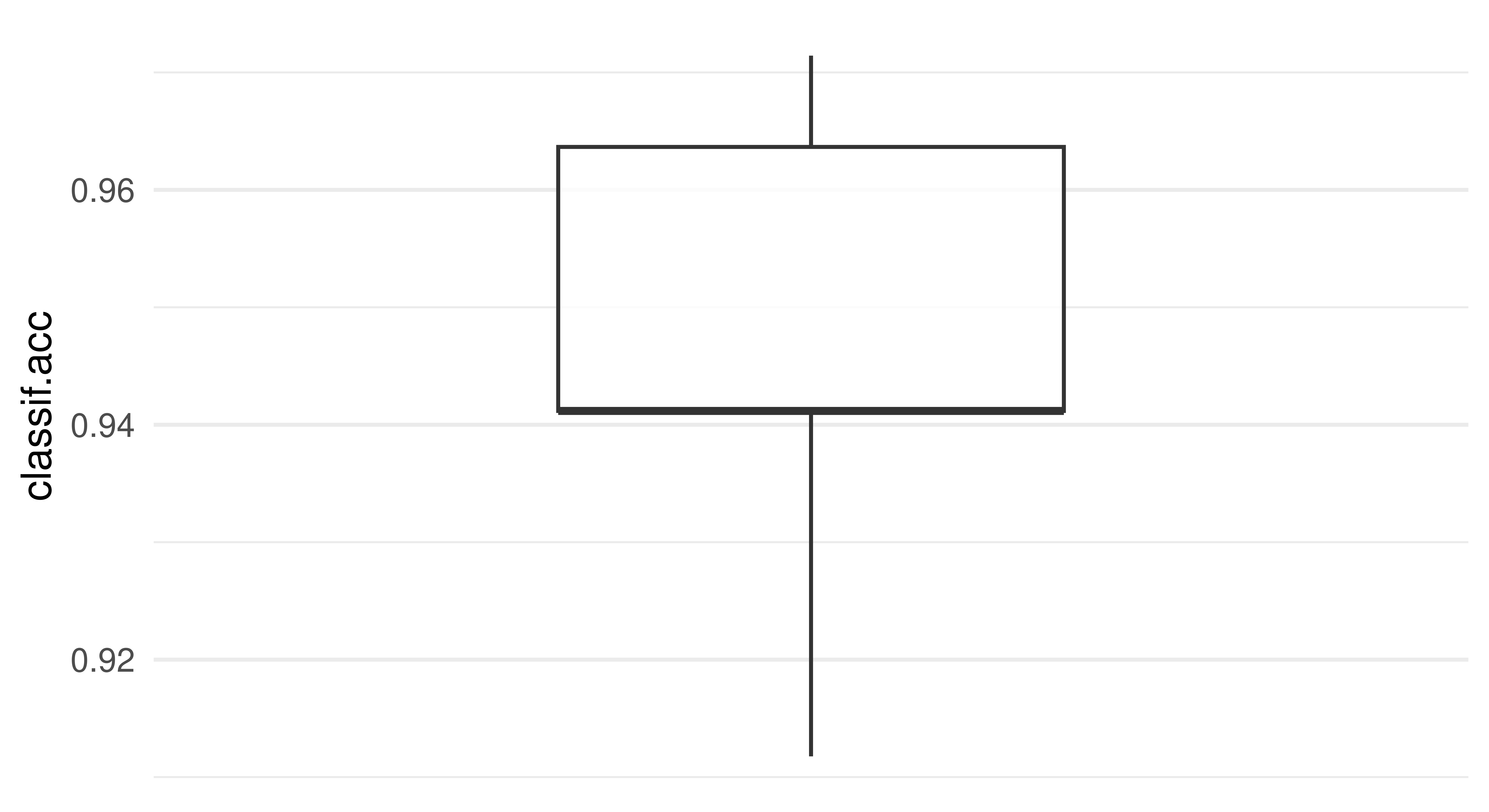 Left: a boxplot ranging from 0.875 to 1.0 and the interquartile range between 0.925 and 0.7. Right: a histogram with five bars in a roughly normal distribution with mean 0.95, minimum 0.875 and maximum 1.0.