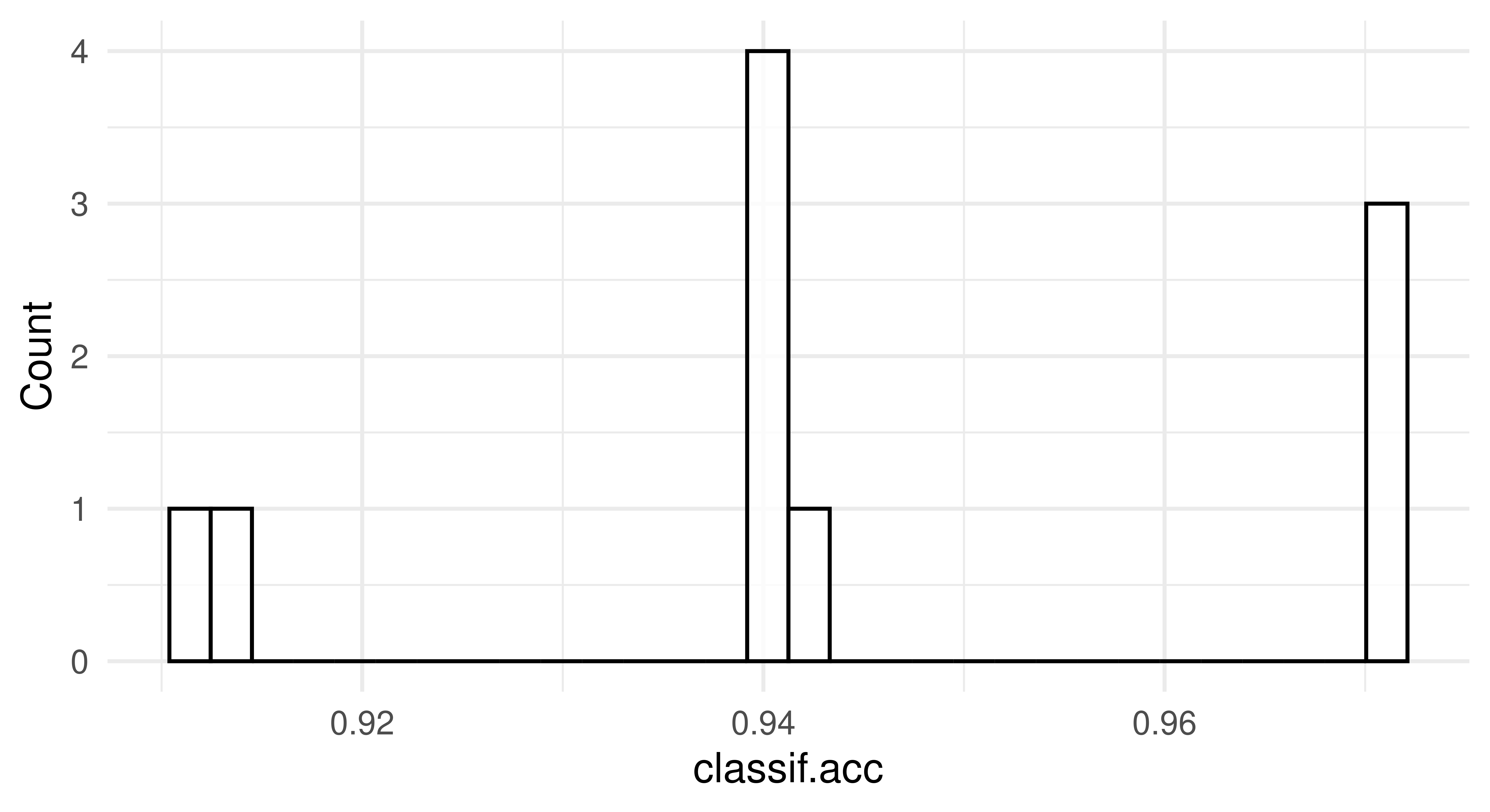 Left: a boxplot ranging from 0.875 to 1.0 and the interquartile range between 0.925 and 0.7. Right: a histogram with five bars in a roughly normal distribution with mean 0.95, minimum 0.875 and maximum 1.0.