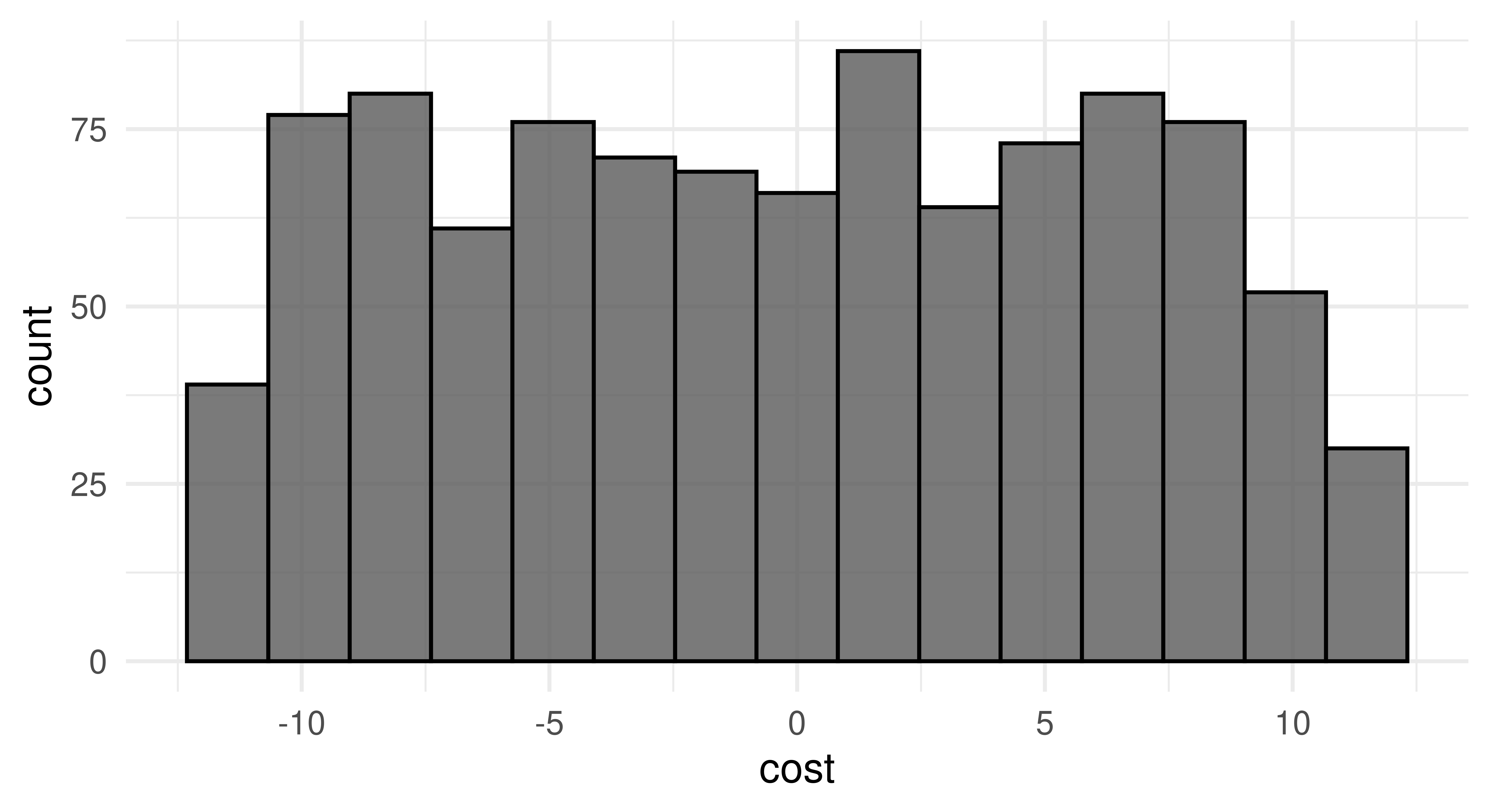 Left plot shows the values on the linear scale sampled by the tuner between [-11.5,11.5] with roughly equal length bars. Right plot shows values between [1e-5, 1e5] with the vast majority close to 0 and very few at other points.