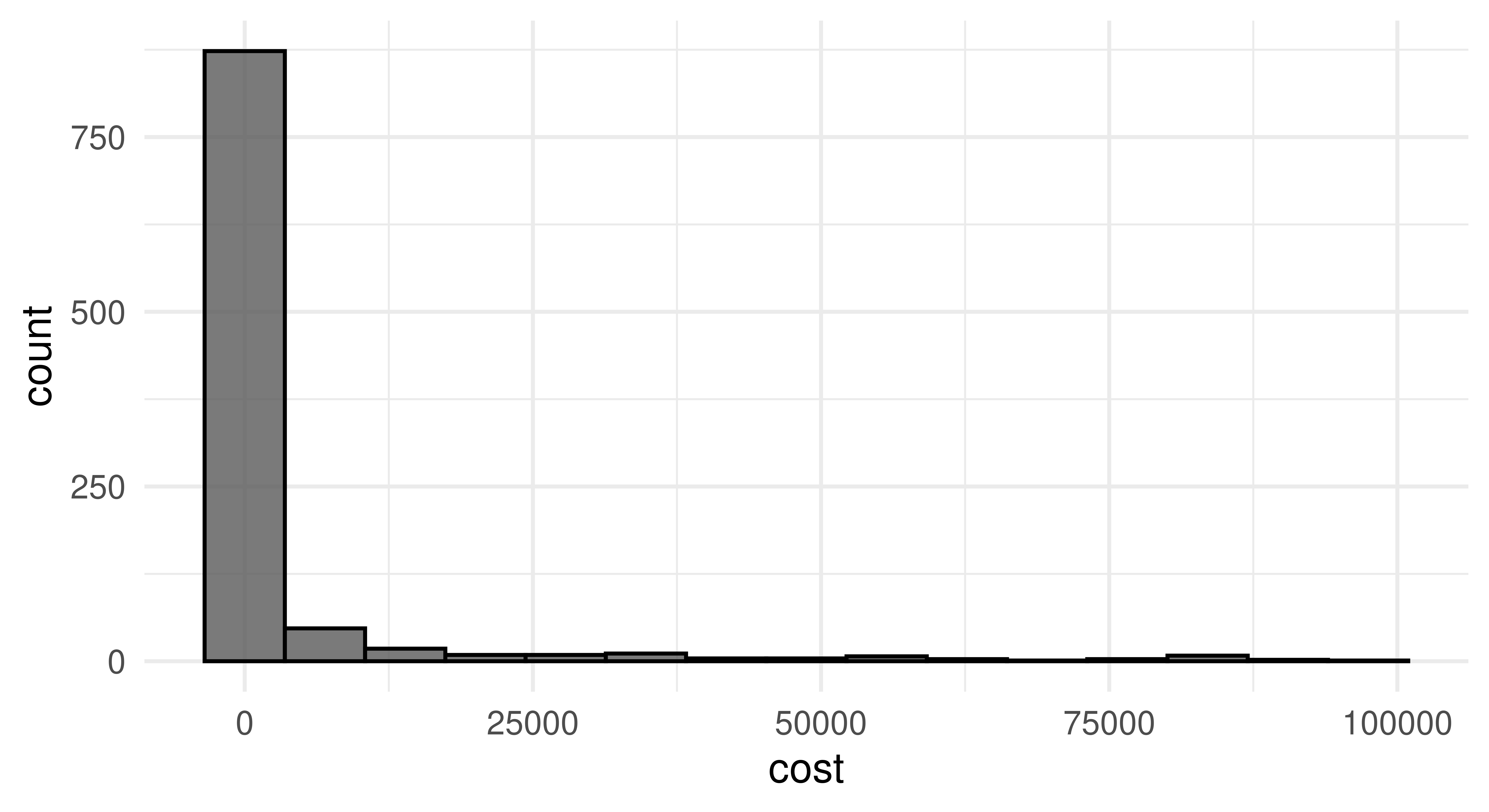 Left plot shows the values on the linear scale sampled by the tuner between [-11.5,11.5] with roughly equal length bars. Right plot shows values between [1e-5, 1e5] with the vast majority close to 0 and very few at other points.