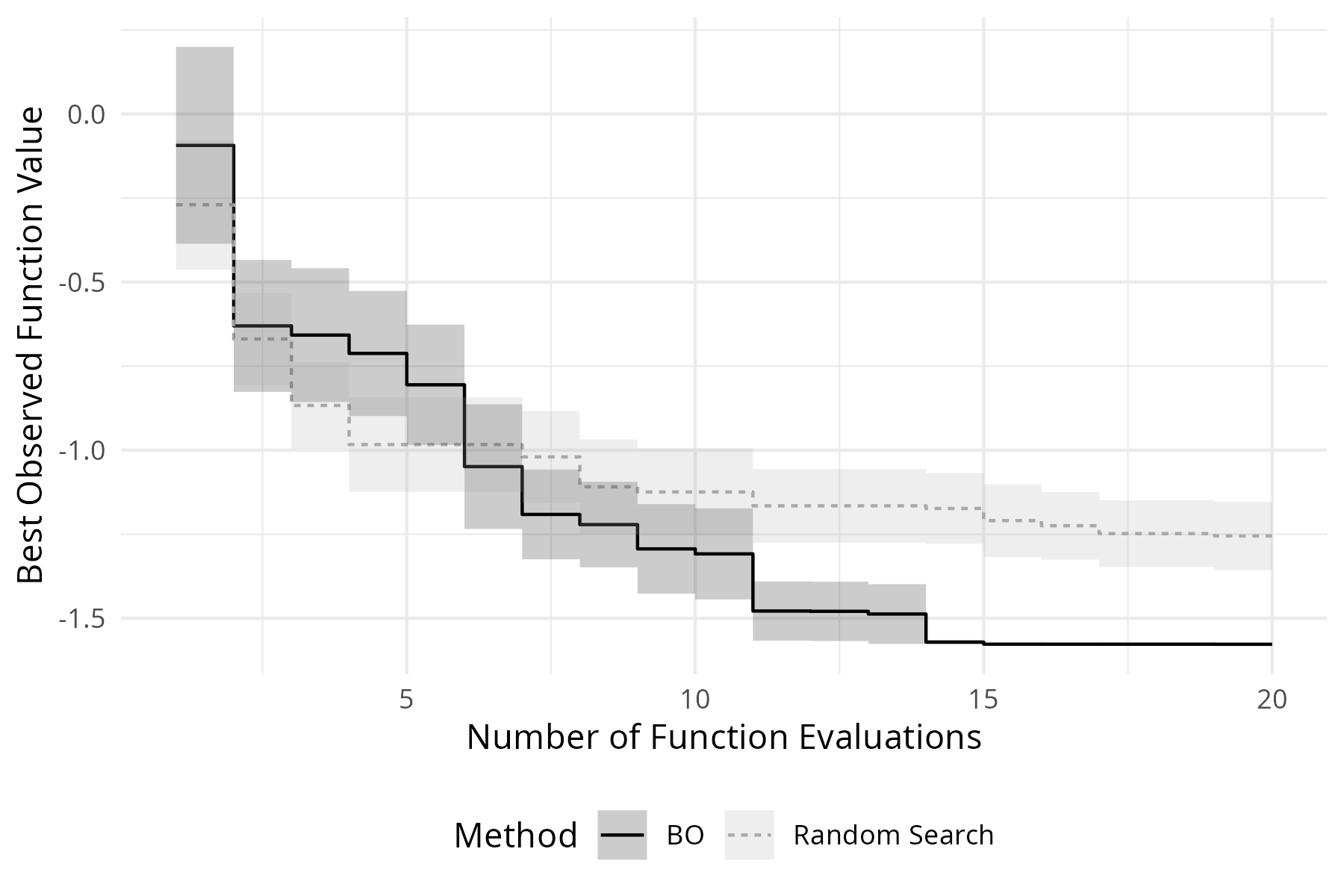 Line graph with two lines. x-axis is 'Number of Function Evaluations' between 0 and 20, y-axis is 'Best Observed Function Value' between -1.5 and 0. Solid line is Bayesian optimization, dashed line is random search. At 0-5 evaluations the methods perform similarly and then BO converges to the optimum at around 15 evaluations whereas random search gets stuck before the optimum.