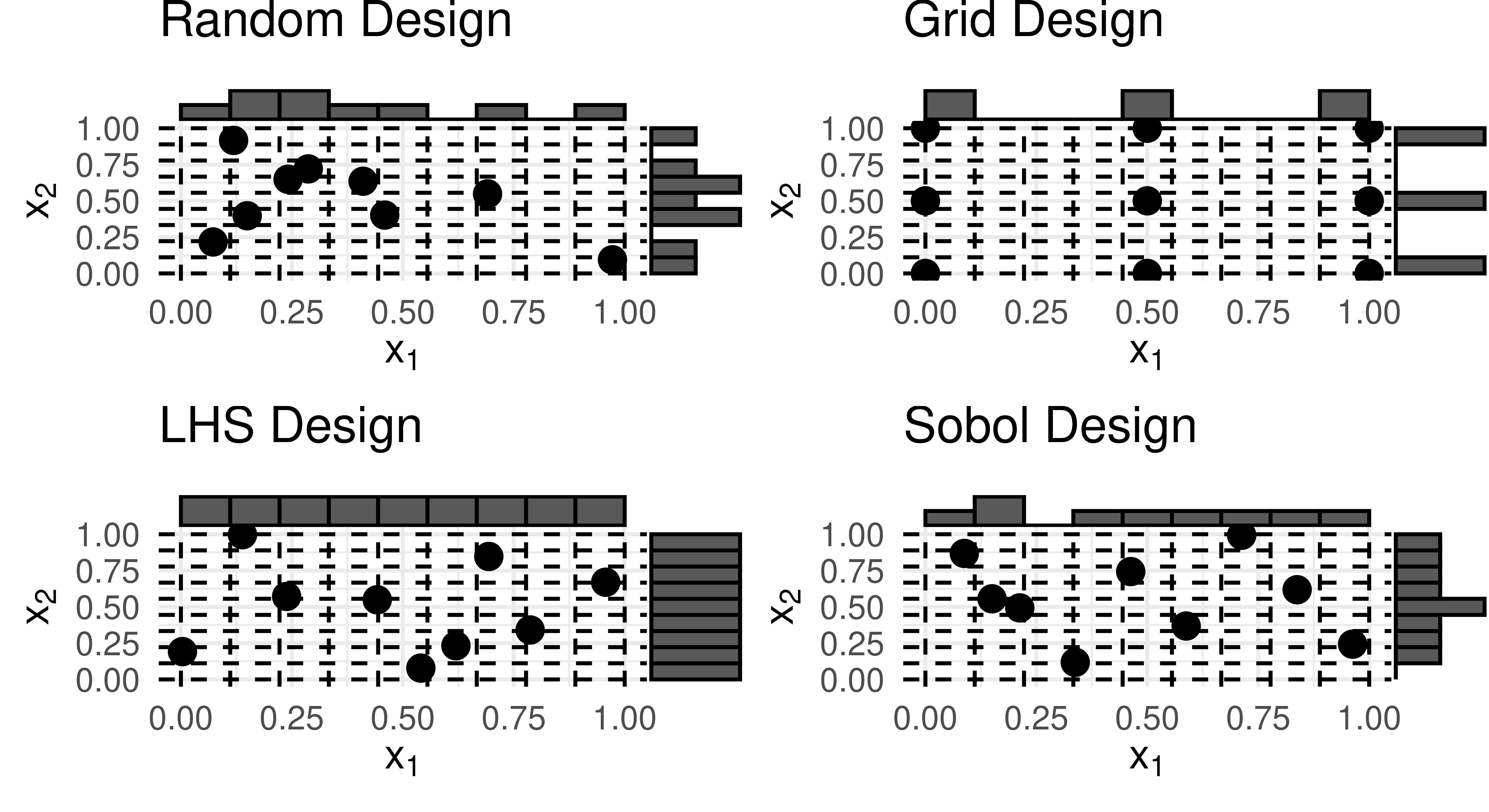 Plot shows four grids with x_1 on x-axis ranging from 0 to 1 and x_2 on y-axis ranging from 0 to 1. Each grid has bars above them and to the right representing marginal distributions. Top left: 'Random Design' nine points are scattered randomly across the grid with poor coverage. Marginal distributions are also random. Top right: 'Grid Design', points are uniformly scattered across the grid on lines x_1=0,x_1=0.5,x_1=1 and same for x_2. Marginal distributions show three long bars at each of the corresponding lines. Bottom left: 'LHS Design', points appear randomly scattered however marginal distributions are completely equal with equal-sized bars along each axis. Bottom right: 'Sobol Design', very similar to 'LHS Design' however one of the bars in the marginal distribution is slightly longer than the others.