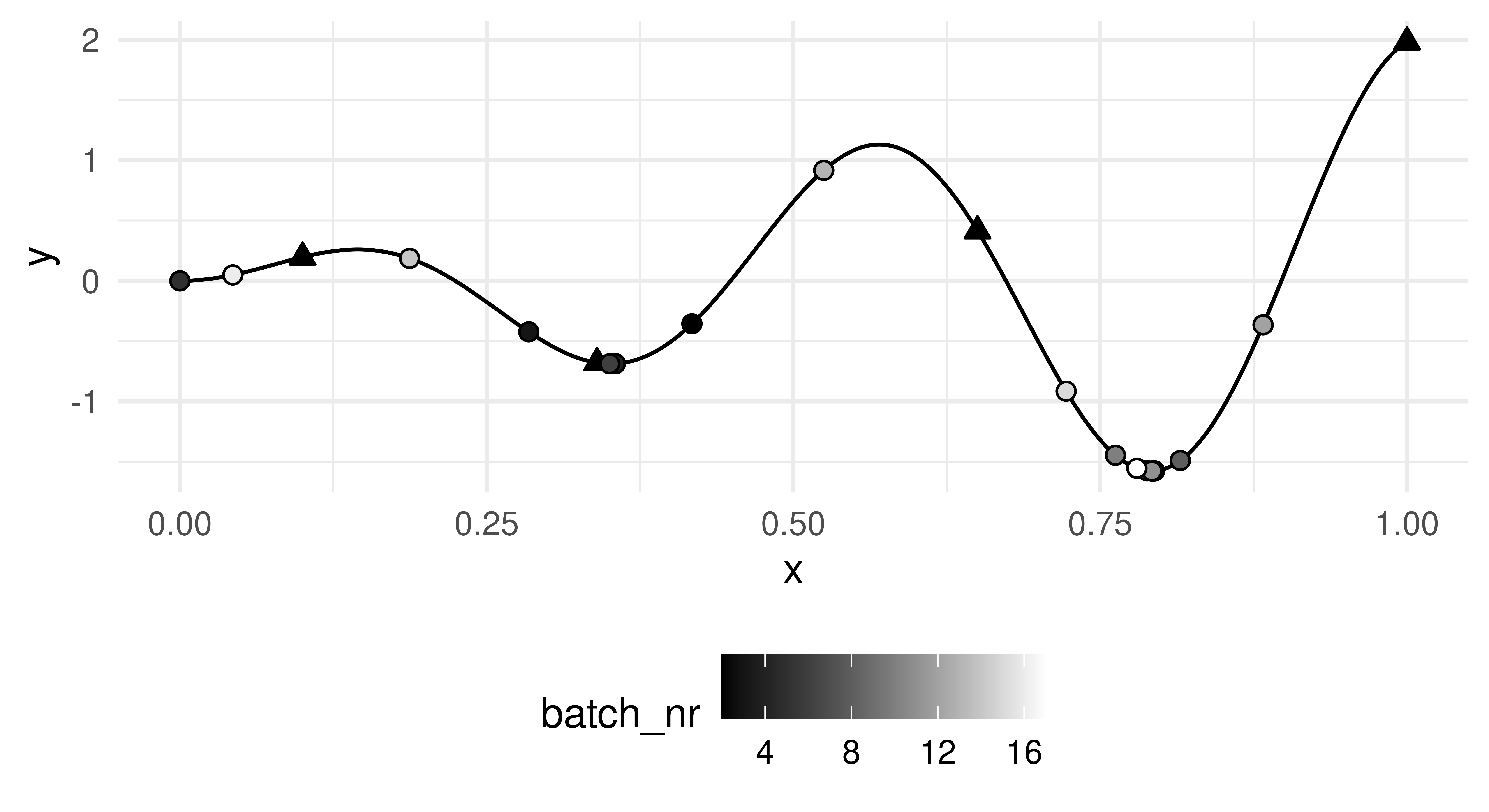 Line graph of the same sinusoidal function as before but now there are dots from white to black along the line. There are more dots around the global minimum in later stages but still a spread of dots throughout the line.