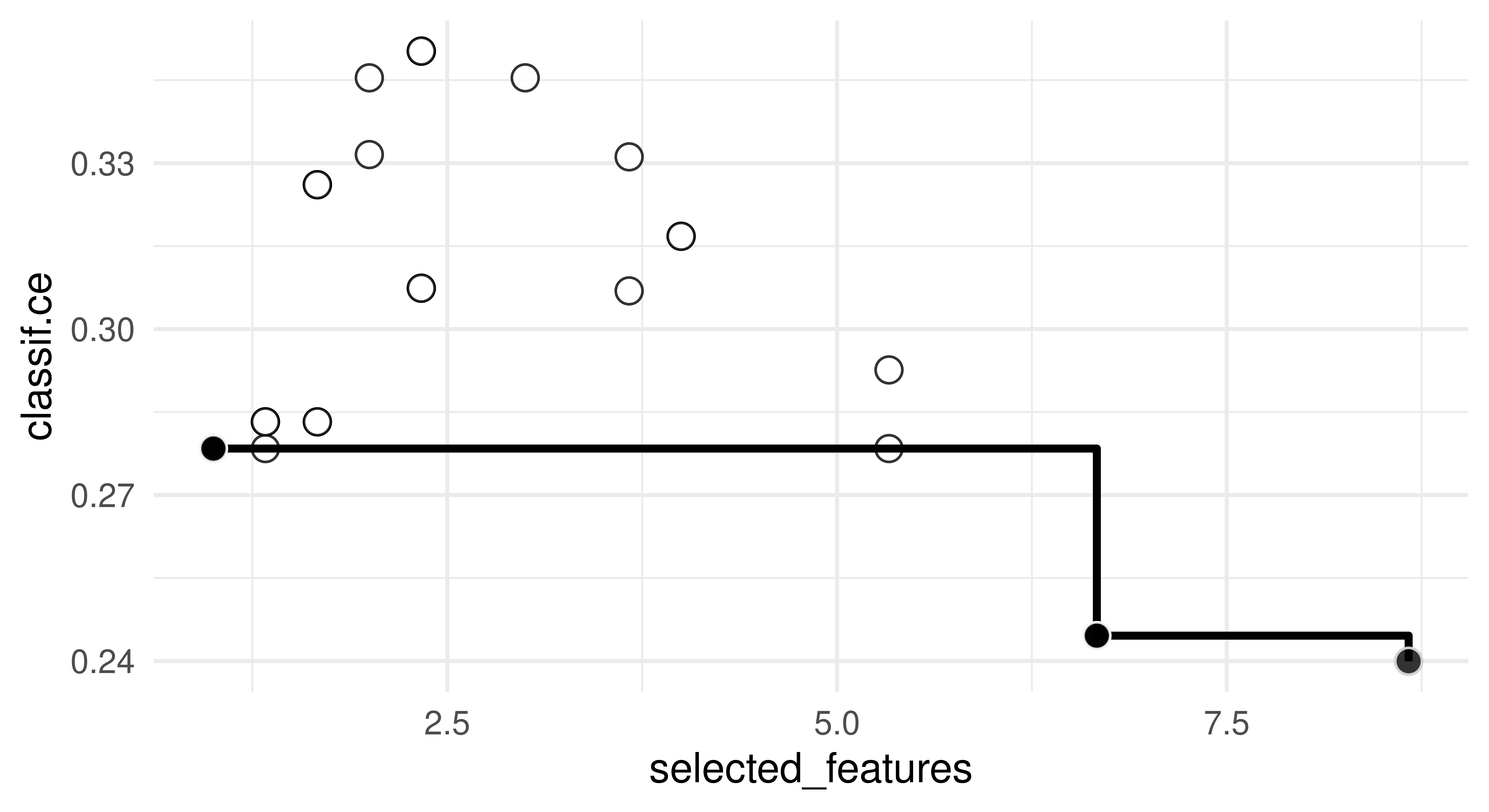 Scatter plot with selected_features on x-axis and classif.ce on y-axis. Plot shows around 15 white dots and two black dots joined by a line at roughly (1, 0.26) and (2.5, 0.25).