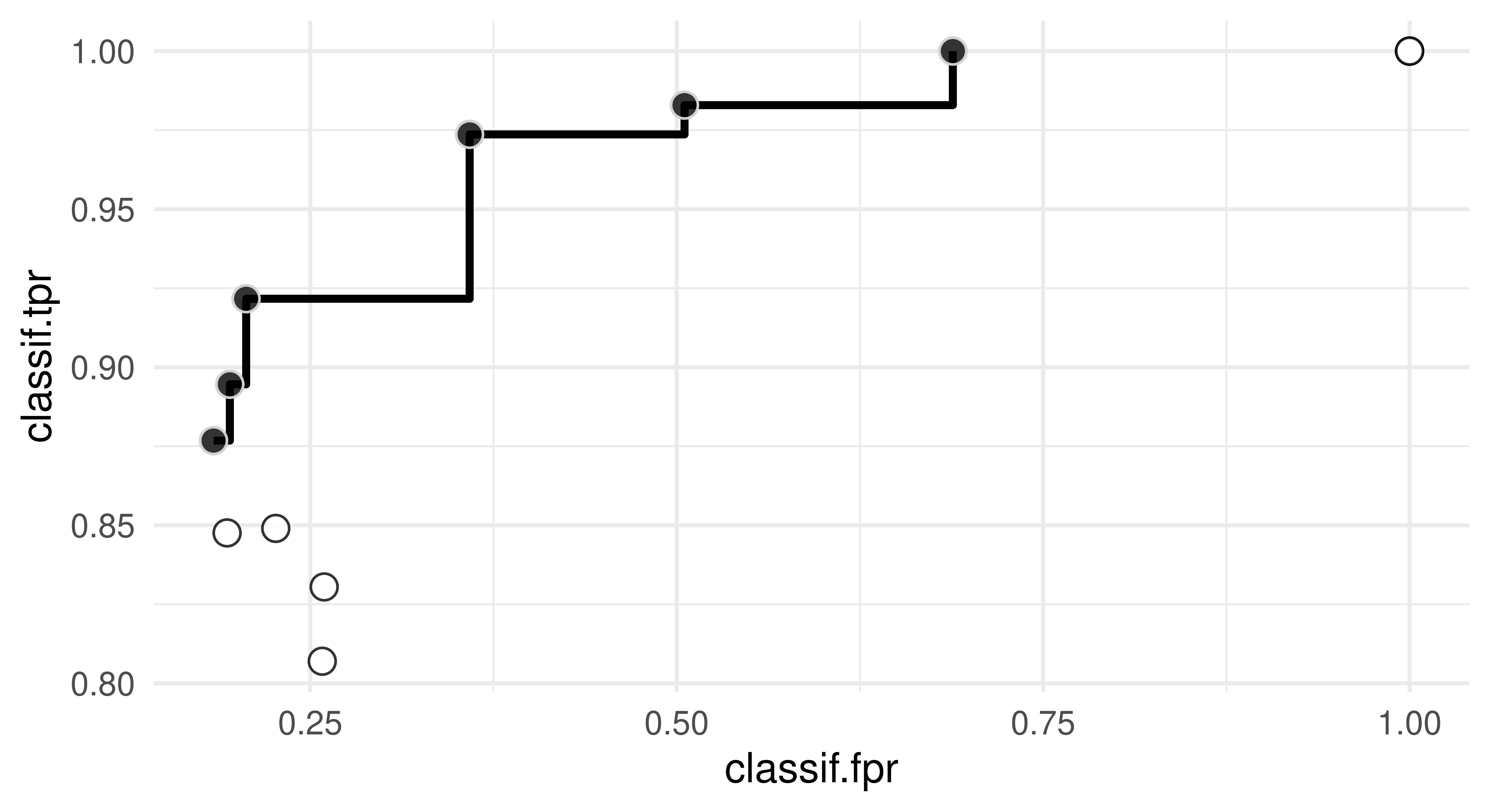 Scatter plot with classif.tpr on y-axis (between 0.75 and 1.00) and classif.fpr on x-axis (between 0.2 and 1.0). The Pareto front is shown as the set of points at roughly (0.23, 0.85), (0.24, 0.88), (0.25, 0.91), (0.30, 0.93), (0.35, 0.95), (0.40, 0.96), (0.8, 1.00).