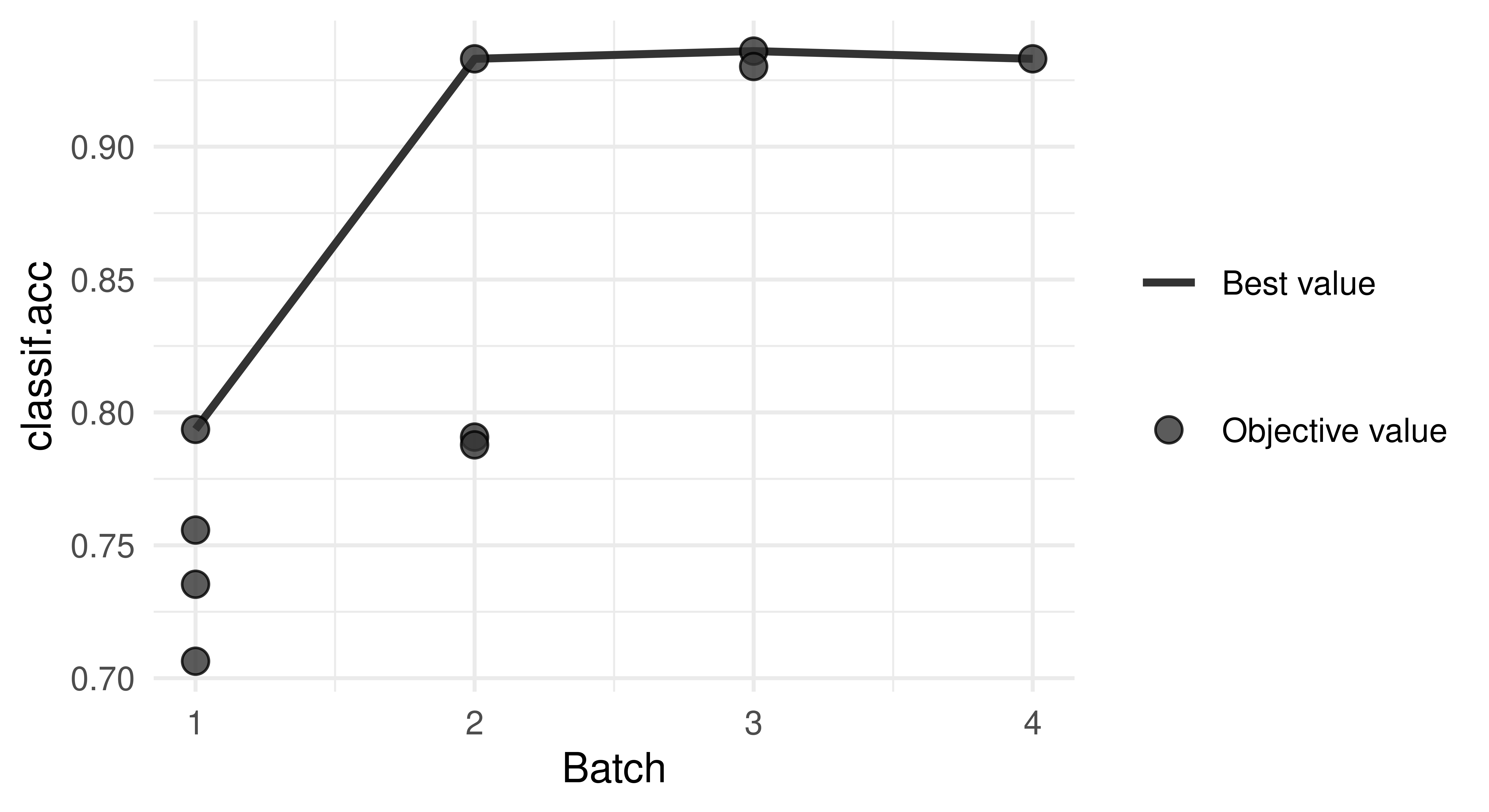 Scatter and line plot with "Batch" on the x-axis and "classif.acc" on the y-axis. Line shows improving performance from 1 to batch 2 then increases very slightly in batch 3 and decreases in 4, the values are in the printed instance archive.