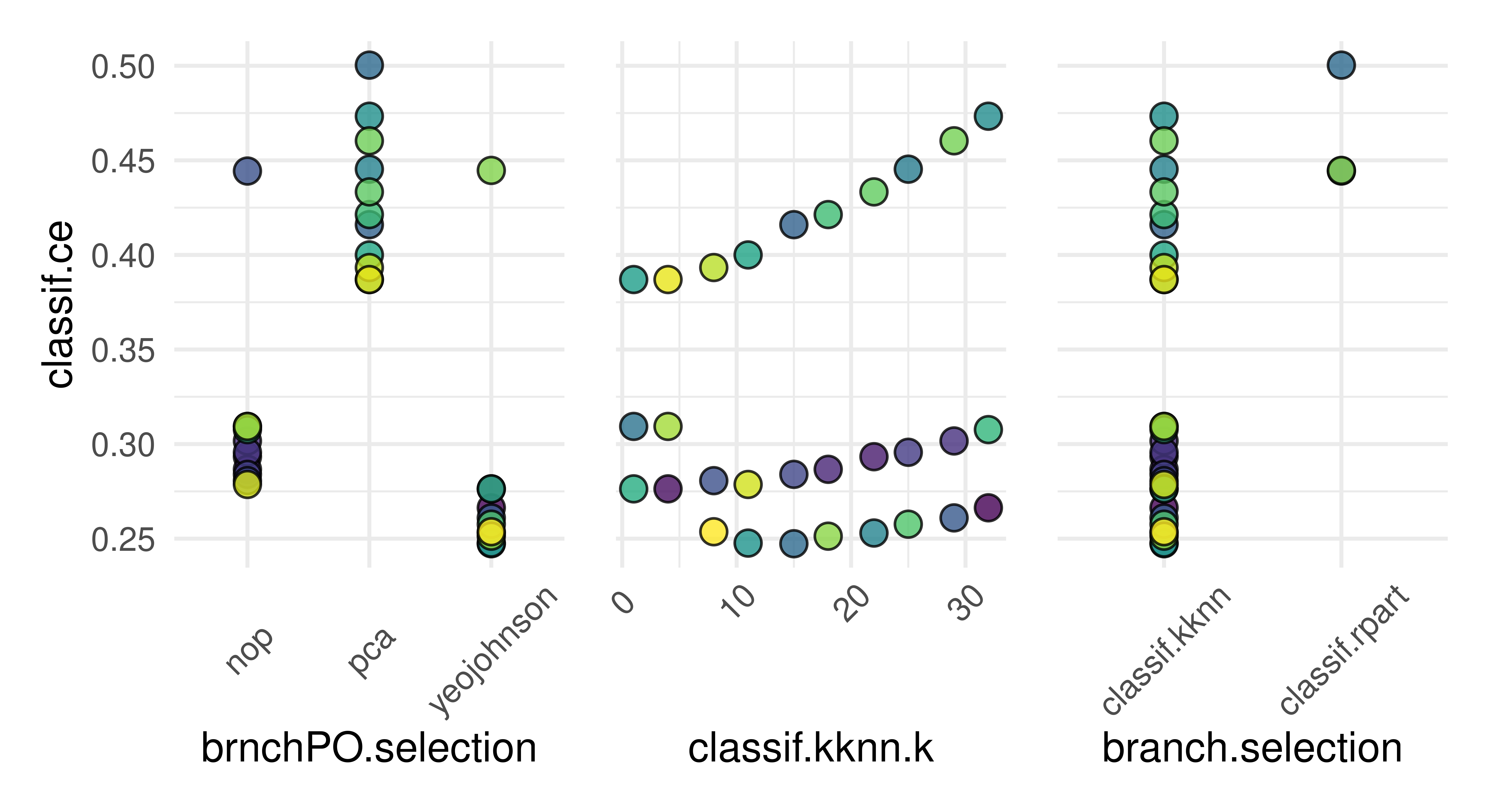 Three scatter plots all with y-axis 'classif.ce' from around 0.25 to 0.5. Left plot is 'brnchPO.selection', middle is 'classif.knn.k', right is 'branch.selection'. x-axis text is the hyperparameter values to tune. Each 'row' of the y-axis indicates a different hyperparameter configuration (also separated by colored dots). The bottom row (and therefore best configuration) is at around 0.22 and shows the same results as in the instance output. Other 'rows' show a trade-off between KKNN `k` parameter, choice of learner, and choice of operators.