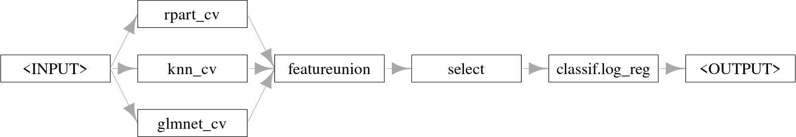 Graph with "<INPUT>" in the first box with arrows to three boxes: "rpart_cv", "knn_cv", "glmnet_cv", which all have arrows pointing to the same boxes: "featureunion -> select -> classif.log_reg -> <OUTPUT>".