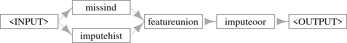 Flow diagram shows '<INPUT>' with arrows to 'missind' and 'imputehist', which both have arrows to 'featureunion', which has an arrow to 'imputeoor' that has an arrow to '<OUTPUT'>.